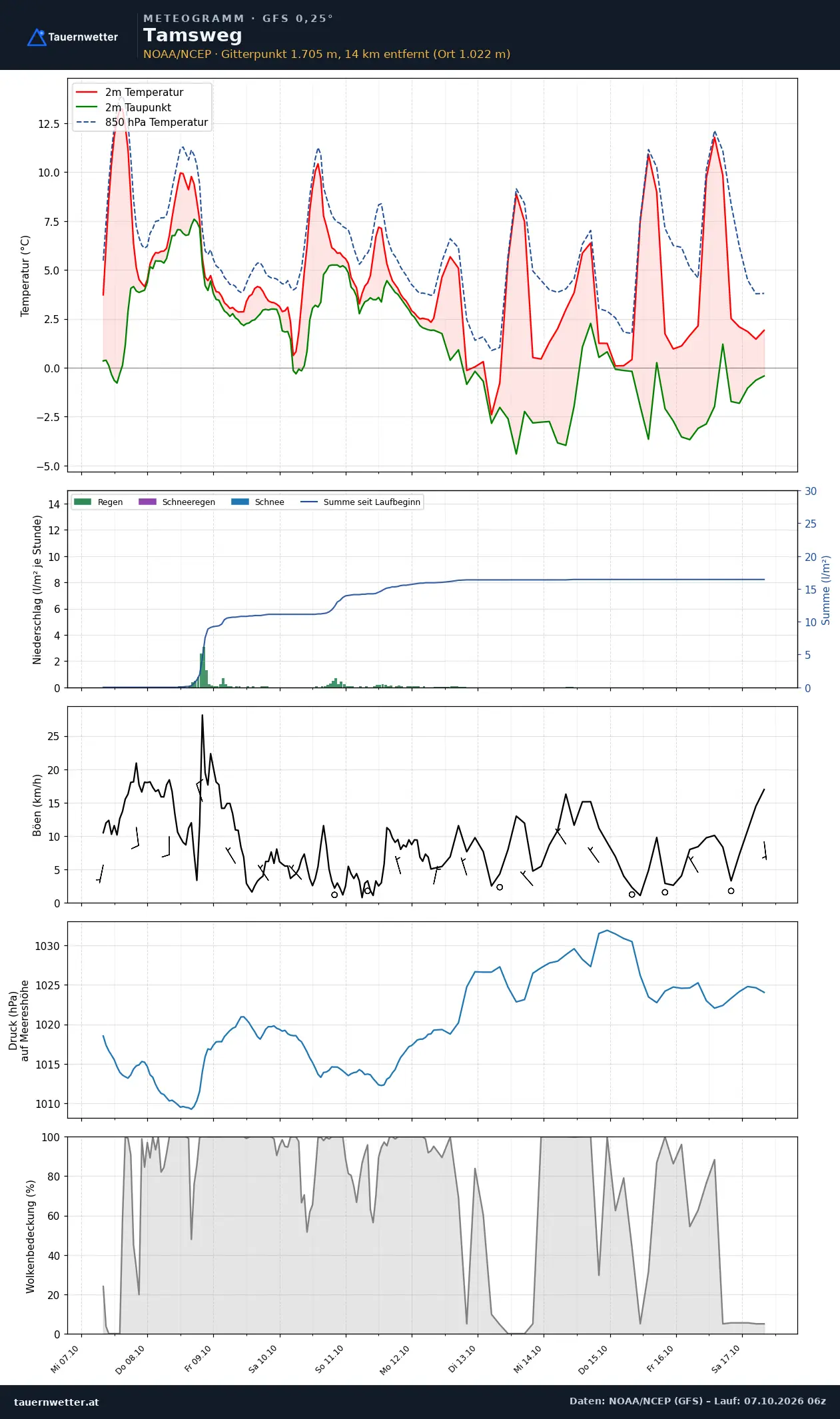 Meteogramm Tamsweg GFS – Temperatur, Niederschlag, Wind, zehn Tage