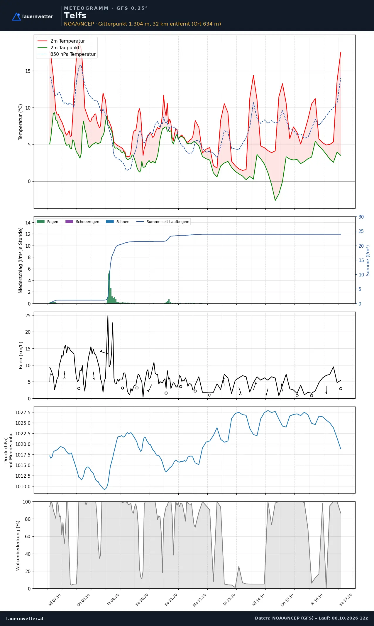 Meteogramm Telfs GFS – Temperatur, Niederschlag, Wind, zehn Tage