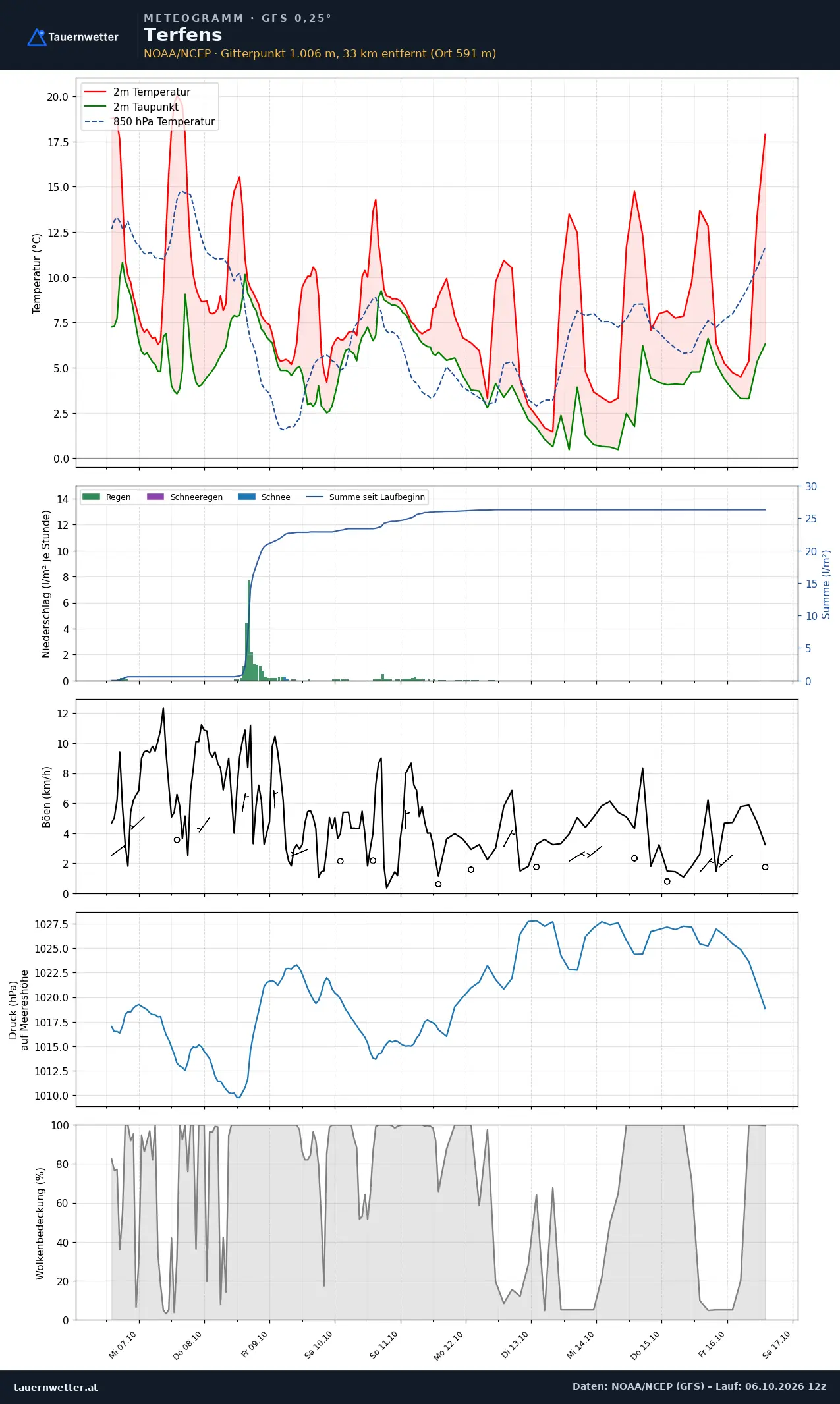 Meteogramm Terfens GFS – Temperatur, Niederschlag, Wind, zehn Tage