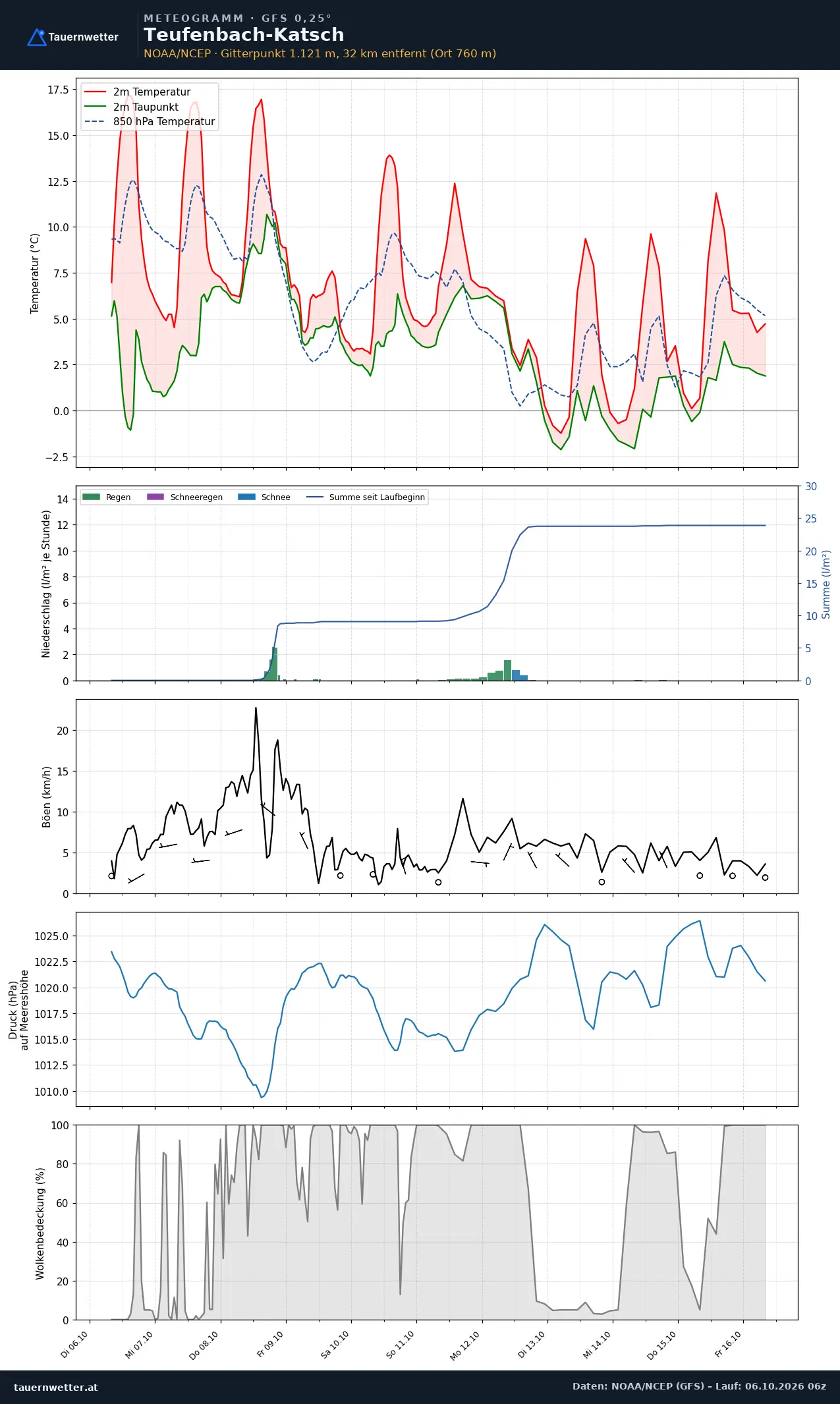 Meteogramm Teufenbach-Katsch GFS – Temperatur, Niederschlag, Wind, zehn Tage