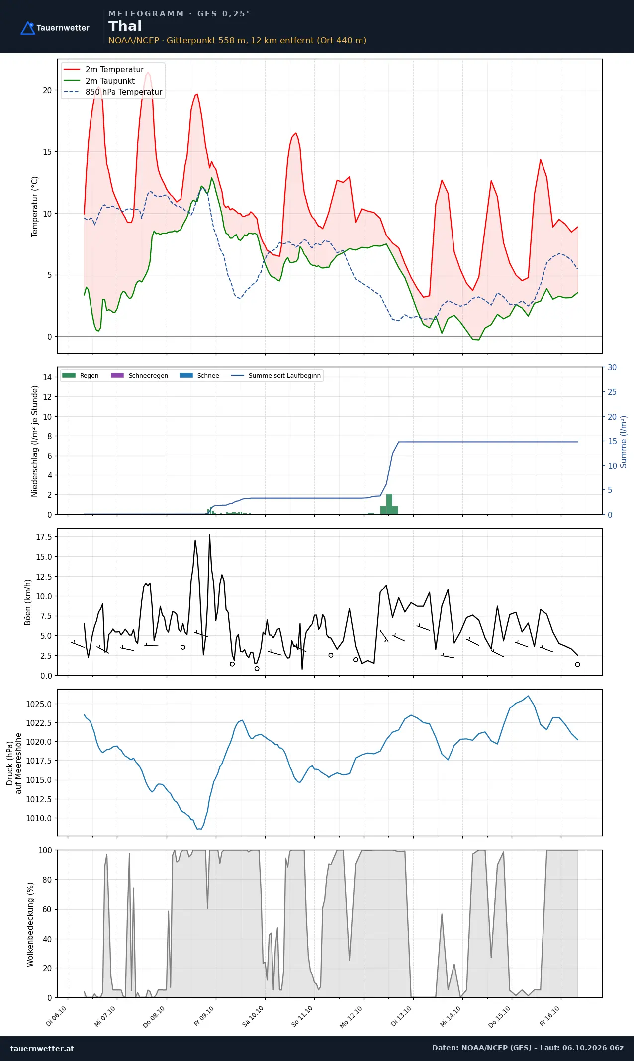 Meteogramm Thal GFS – Temperatur, Niederschlag, Wind, zehn Tage