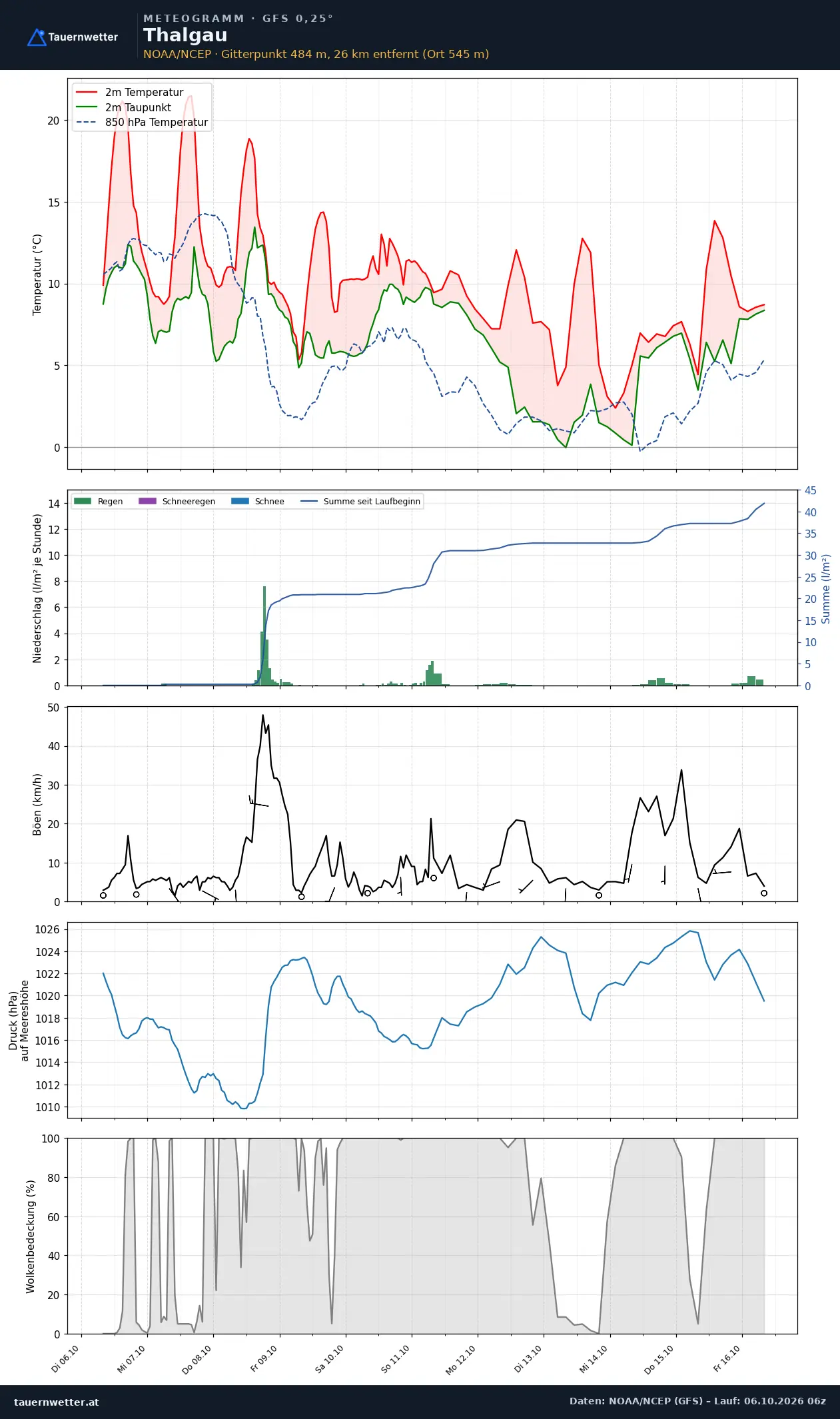 Meteogramm Thalgau GFS – Temperatur, Niederschlag, Wind, zehn Tage