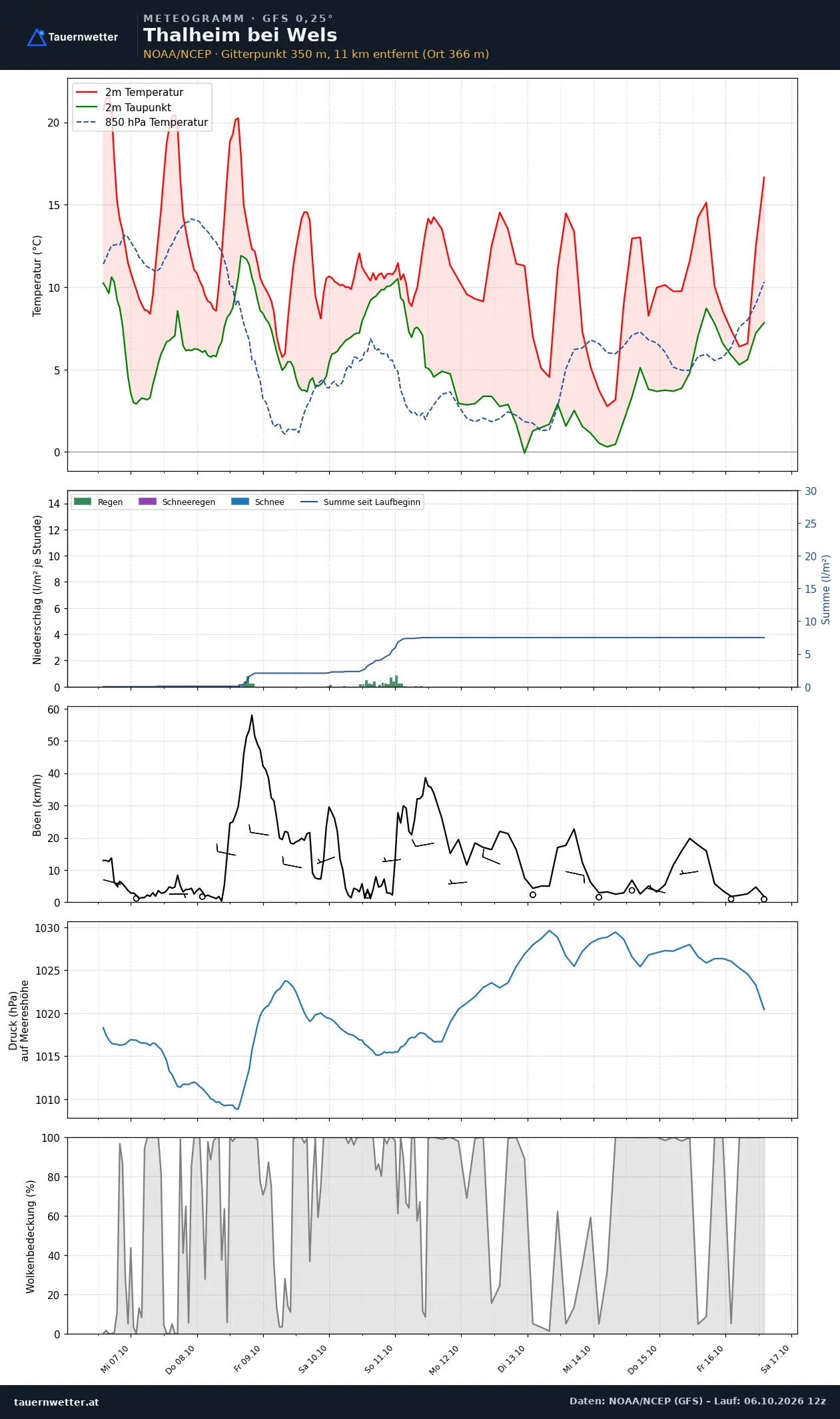 Meteogramm Thalheim bei Wels GFS – Temperatur, Niederschlag, Wind, zehn Tage
