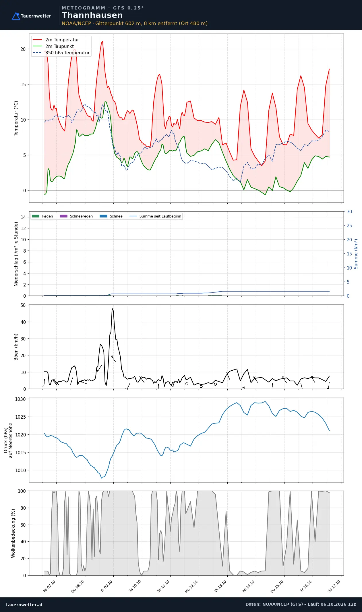 Meteogramm Thannhausen GFS – Temperatur, Niederschlag, Wind, zehn Tage