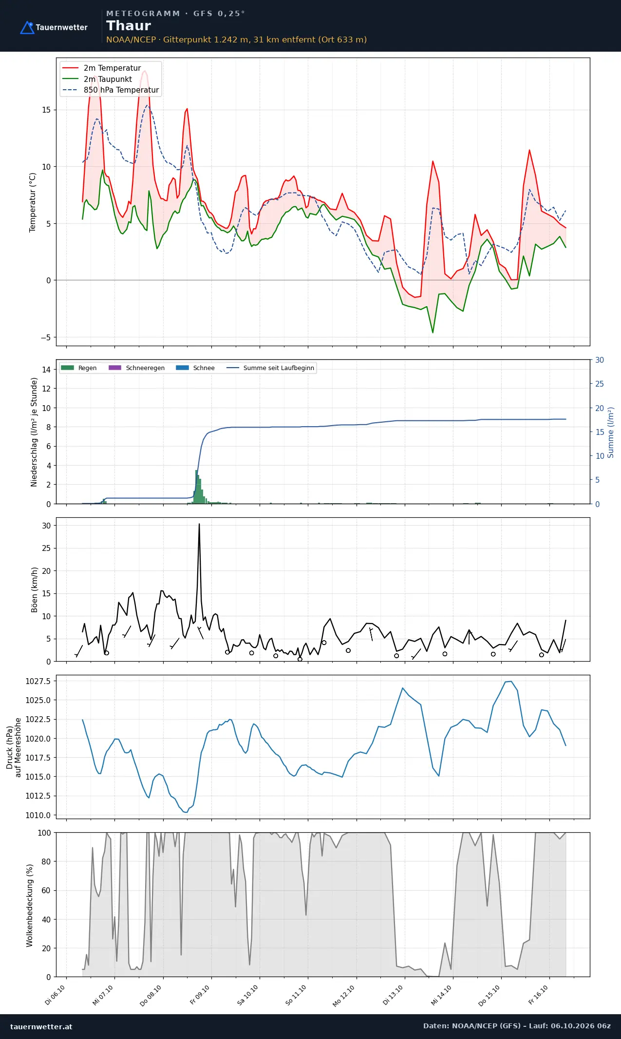 Meteogramm Thaur GFS – Temperatur, Niederschlag, Wind, zehn Tage