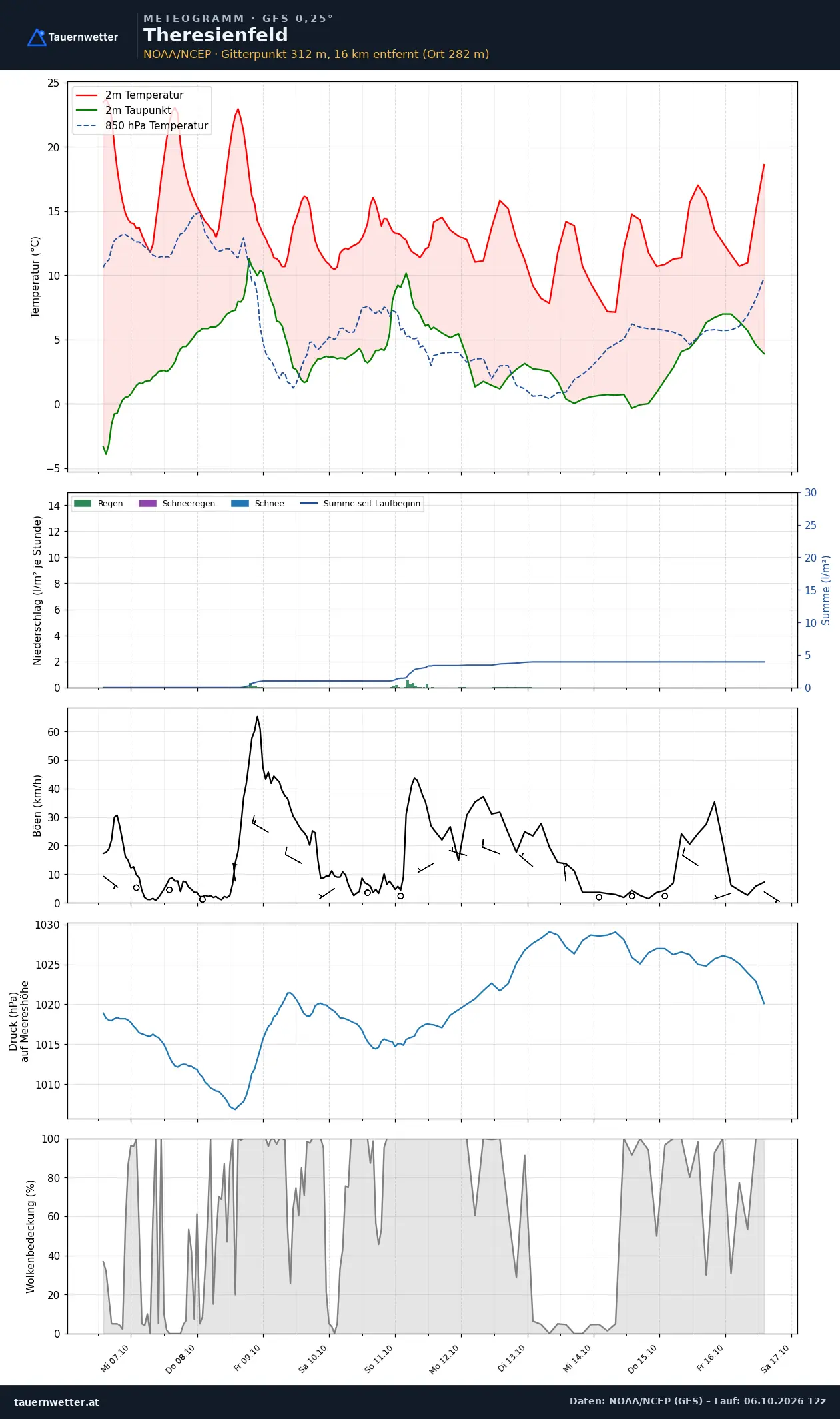 Meteogramm Theresienfeld GFS – Temperatur, Niederschlag, Wind, zehn Tage