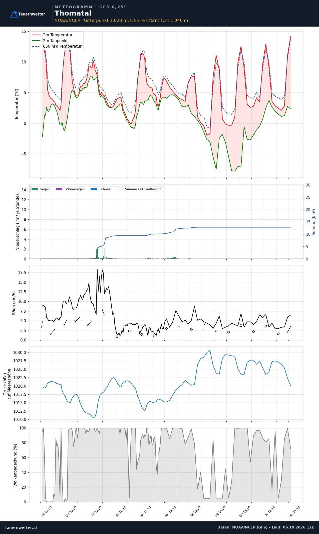 Meteogramm Thomatal GFS – Temperatur, Niederschlag, Wind, zehn Tage
