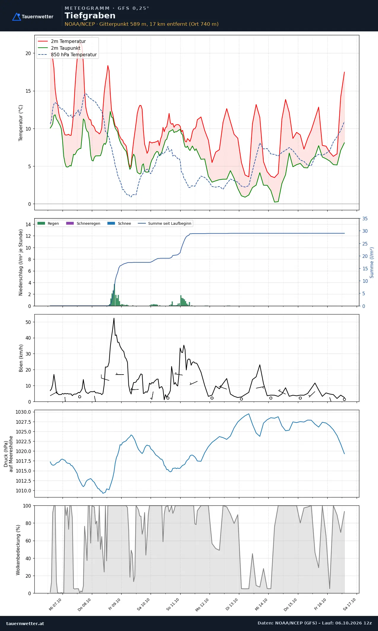 Meteogramm Tiefgraben GFS – Temperatur, Niederschlag, Wind, zehn Tage
