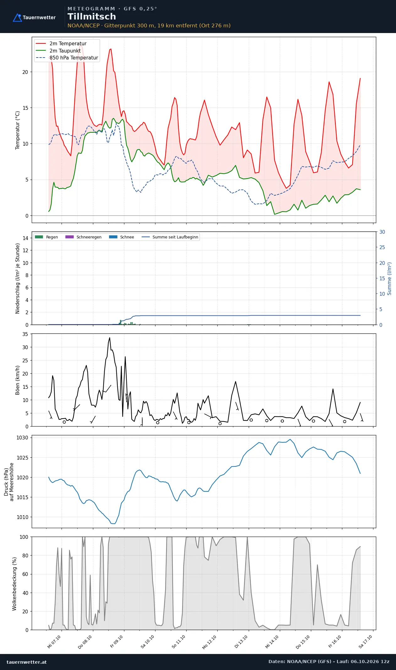 Meteogramm Tillmitsch GFS – Temperatur, Niederschlag, Wind, zehn Tage