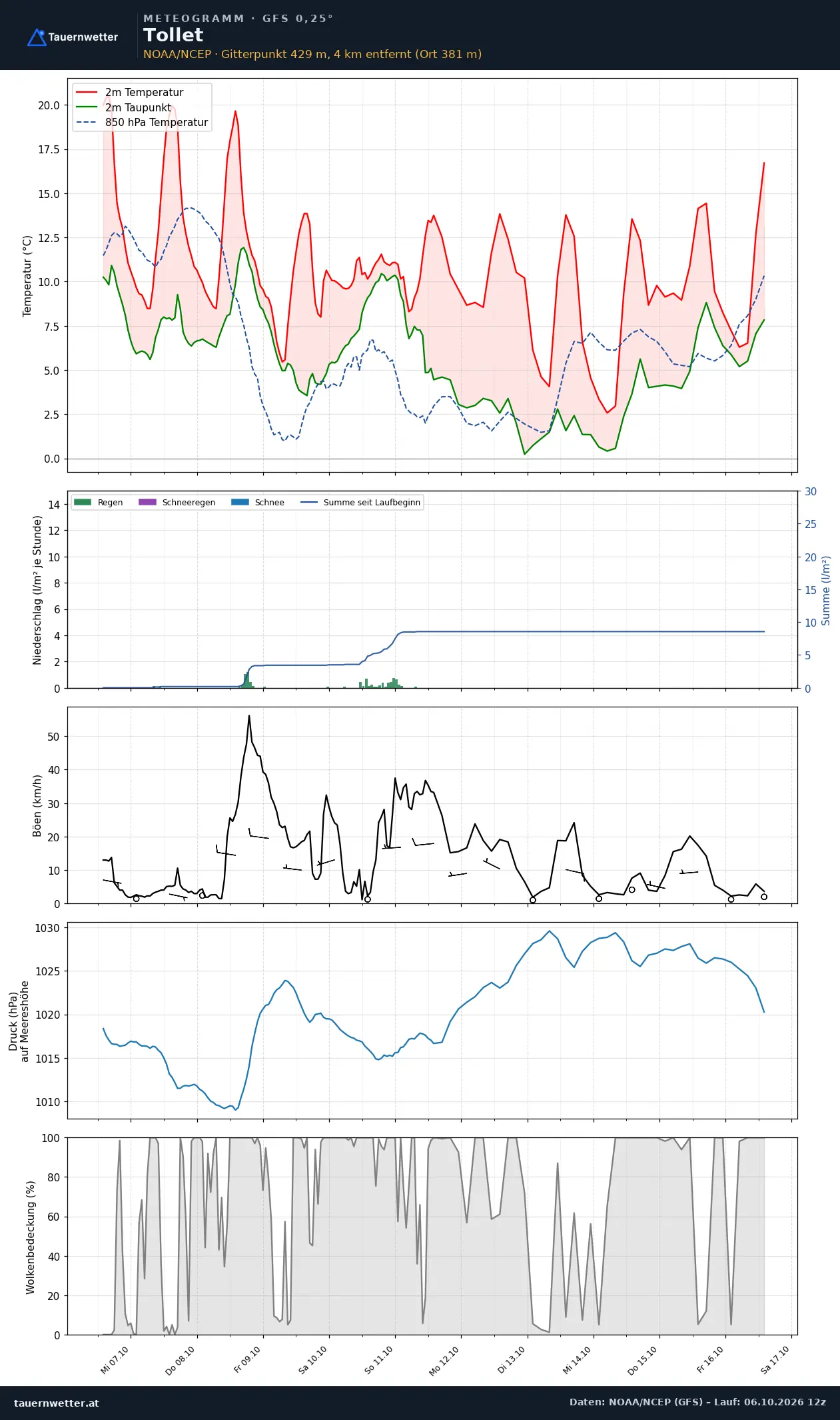 Meteogramm Tollet GFS – Temperatur, Niederschlag, Wind, zehn Tage