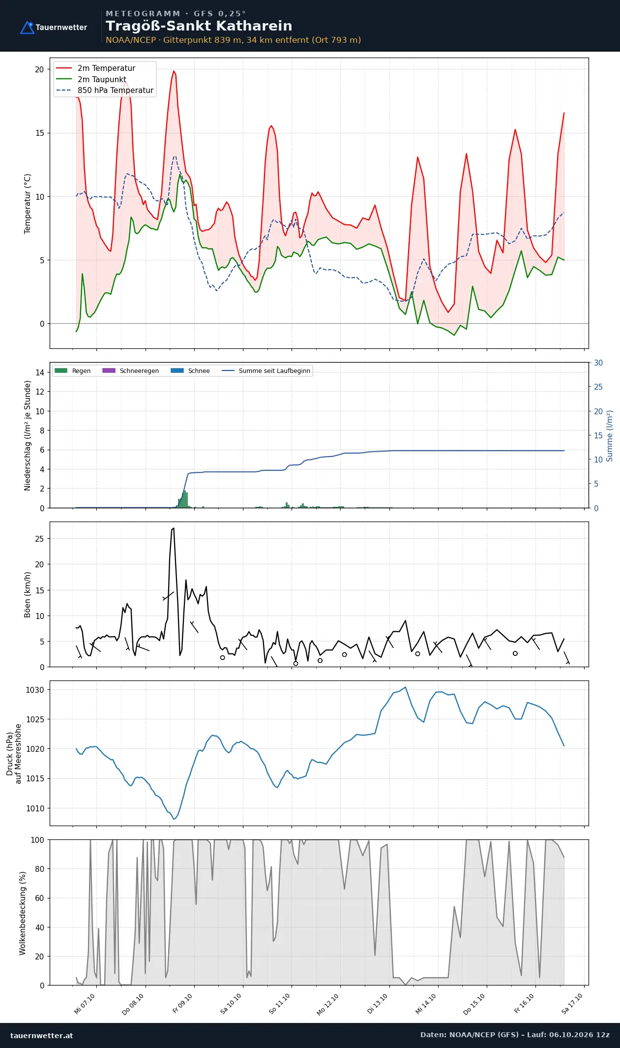 Meteogramm Tragöß-St. Katharein GFS – Temperatur, Niederschlag, Wind, zehn Tage
