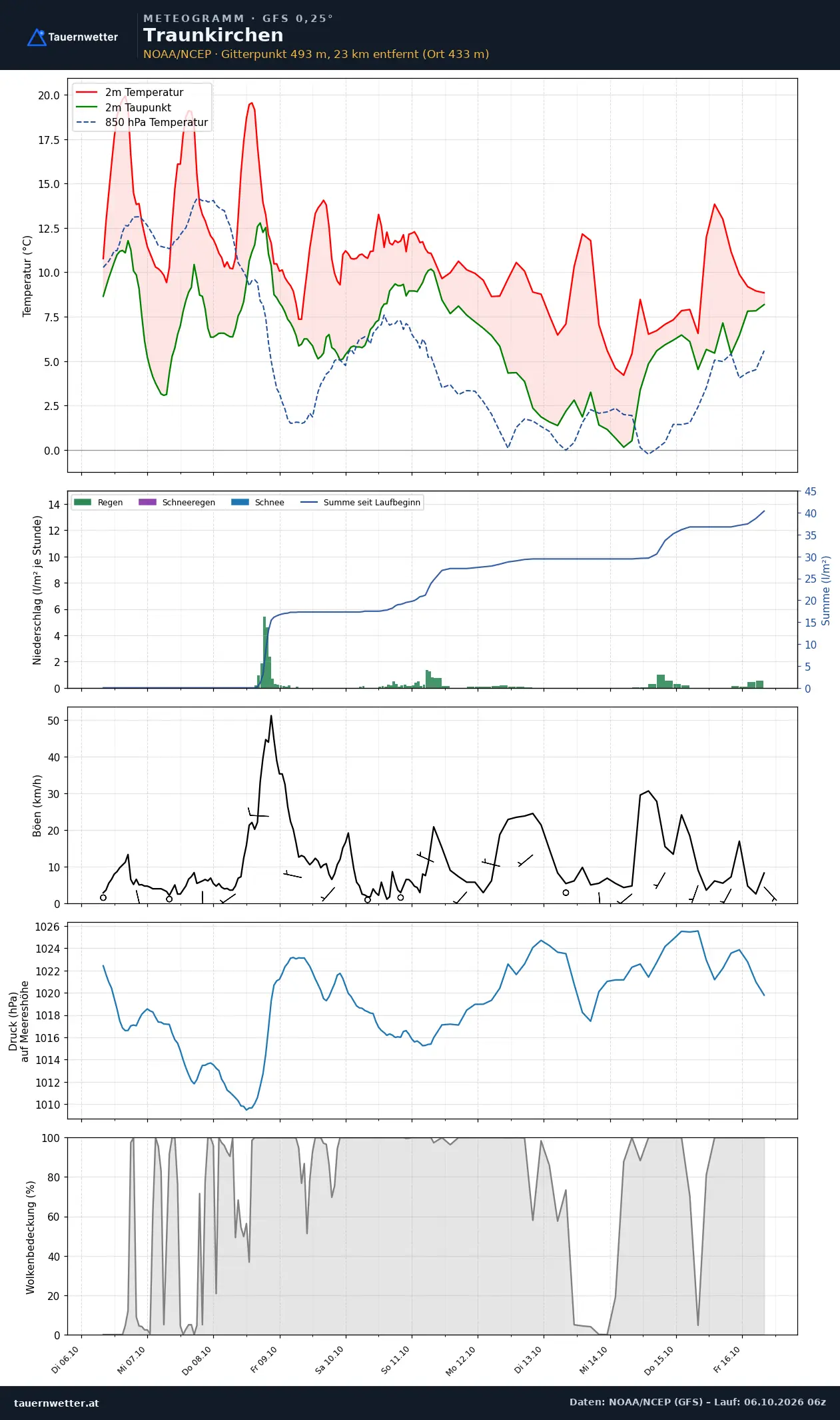 Meteogramm Traunkirchen GFS – Temperatur, Niederschlag, Wind, zehn Tage