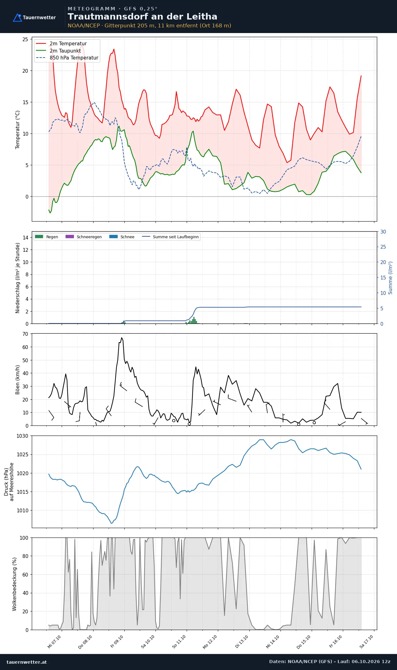 Meteogramm Trautmannsdorf an der Leitha GFS – Temperatur, Niederschlag, Wind, zehn Tage