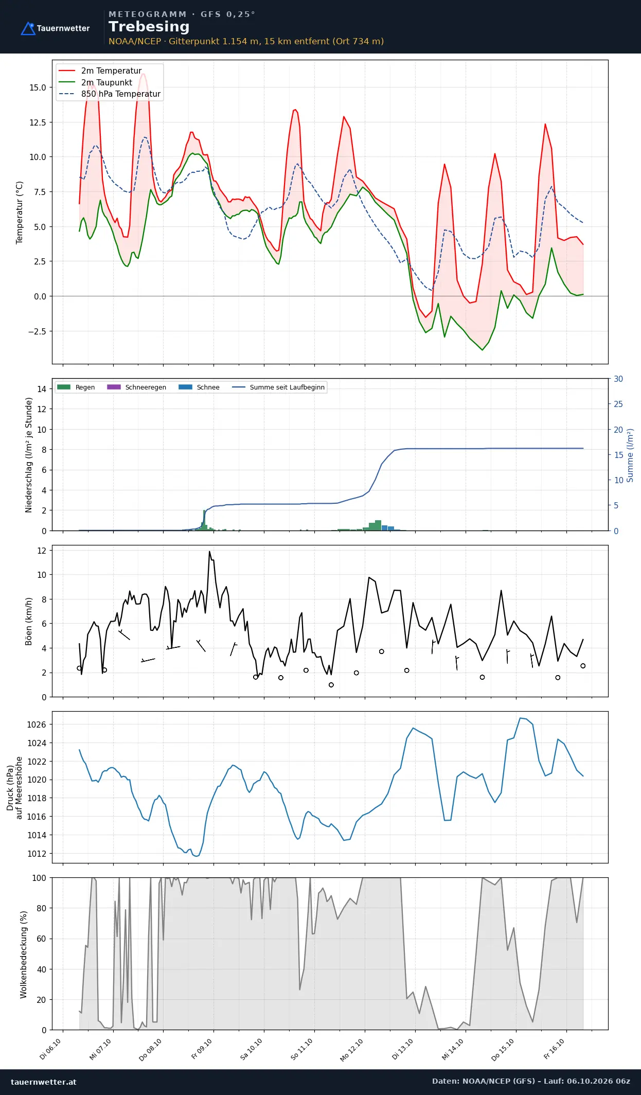 Meteogramm Trebesing GFS – Temperatur, Niederschlag, Wind, zehn Tage