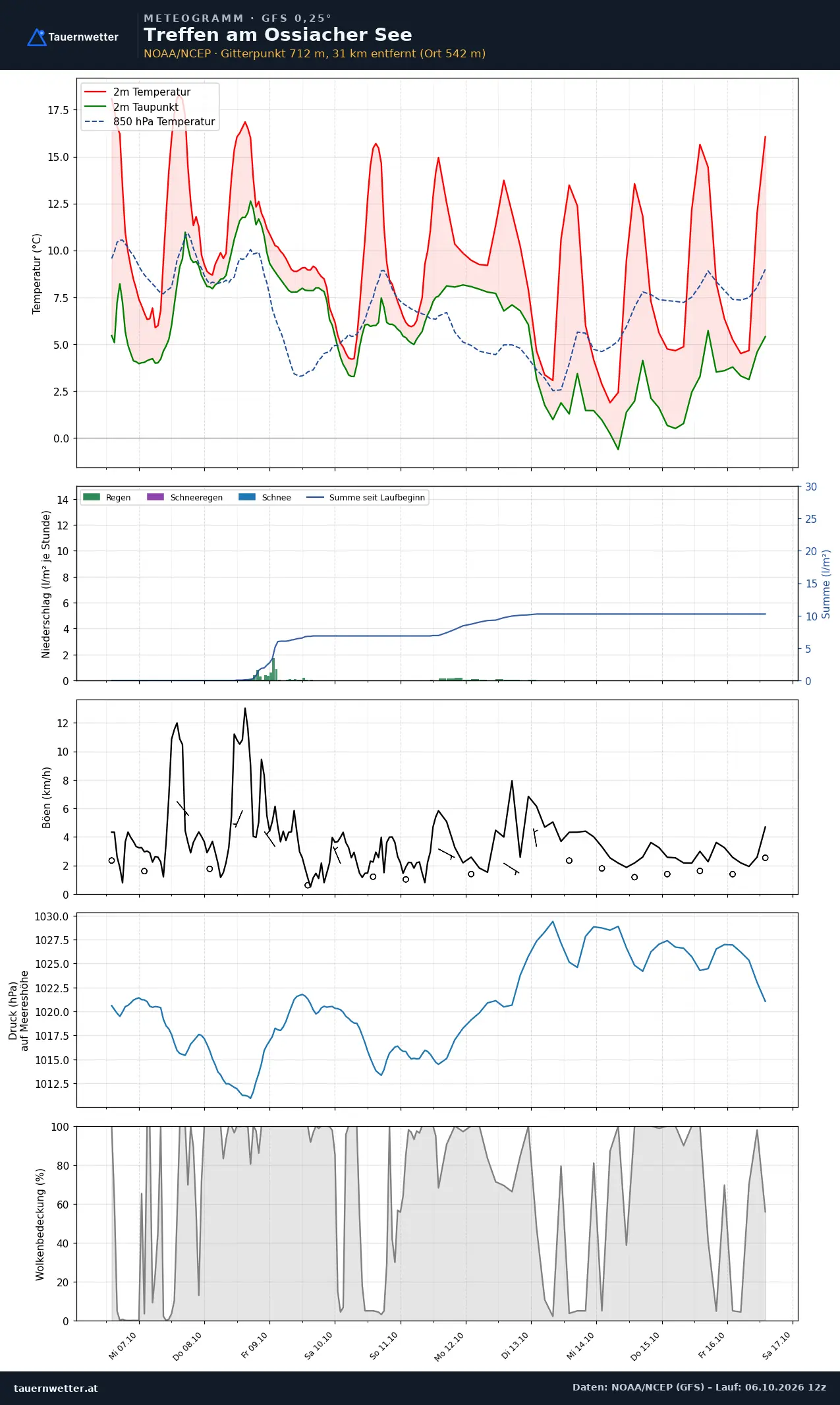 Meteogramm Treffen am Ossiacher See GFS – Temperatur, Niederschlag, Wind, zehn Tage