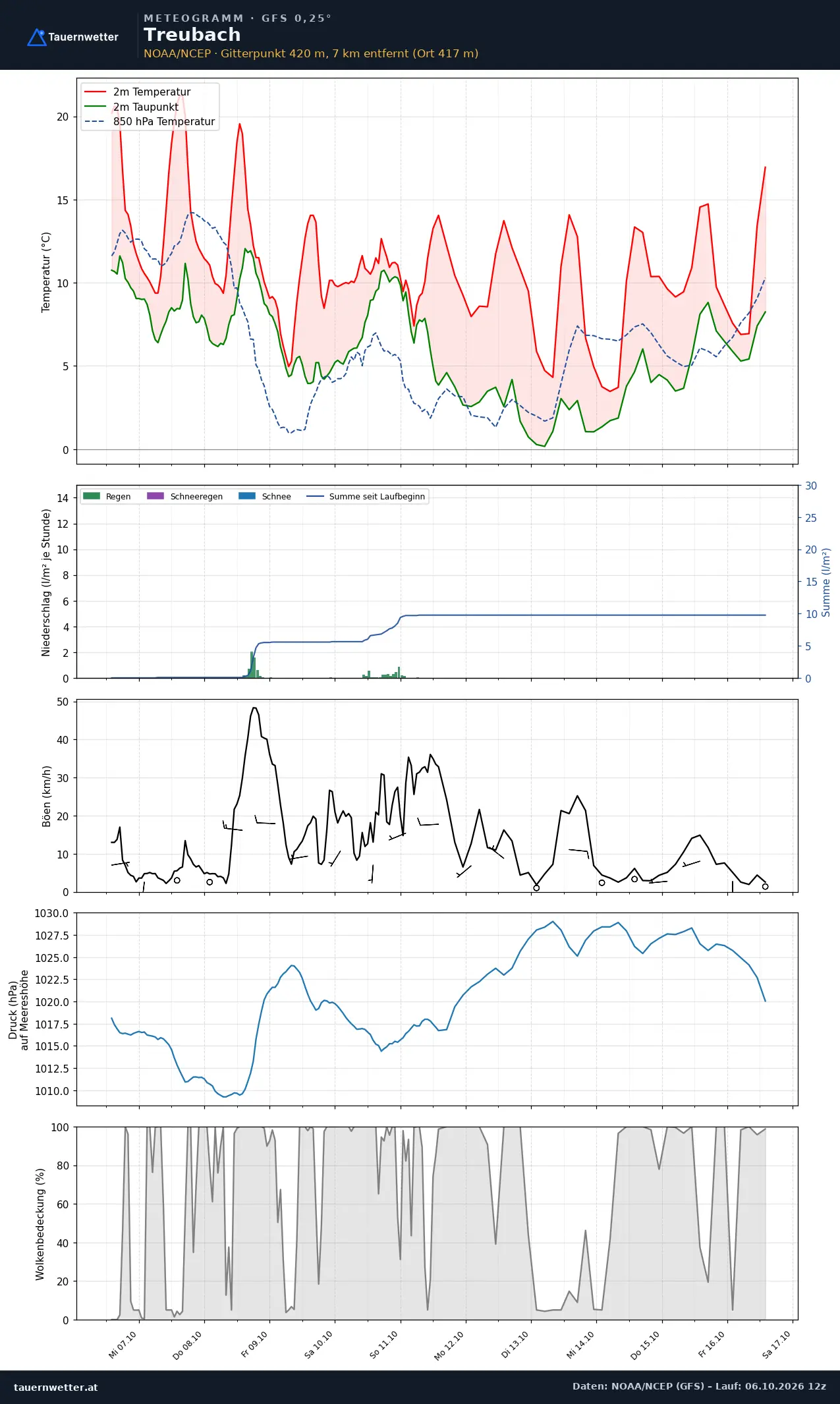 Meteogramm Treubach GFS – Temperatur, Niederschlag, Wind, zehn Tage
