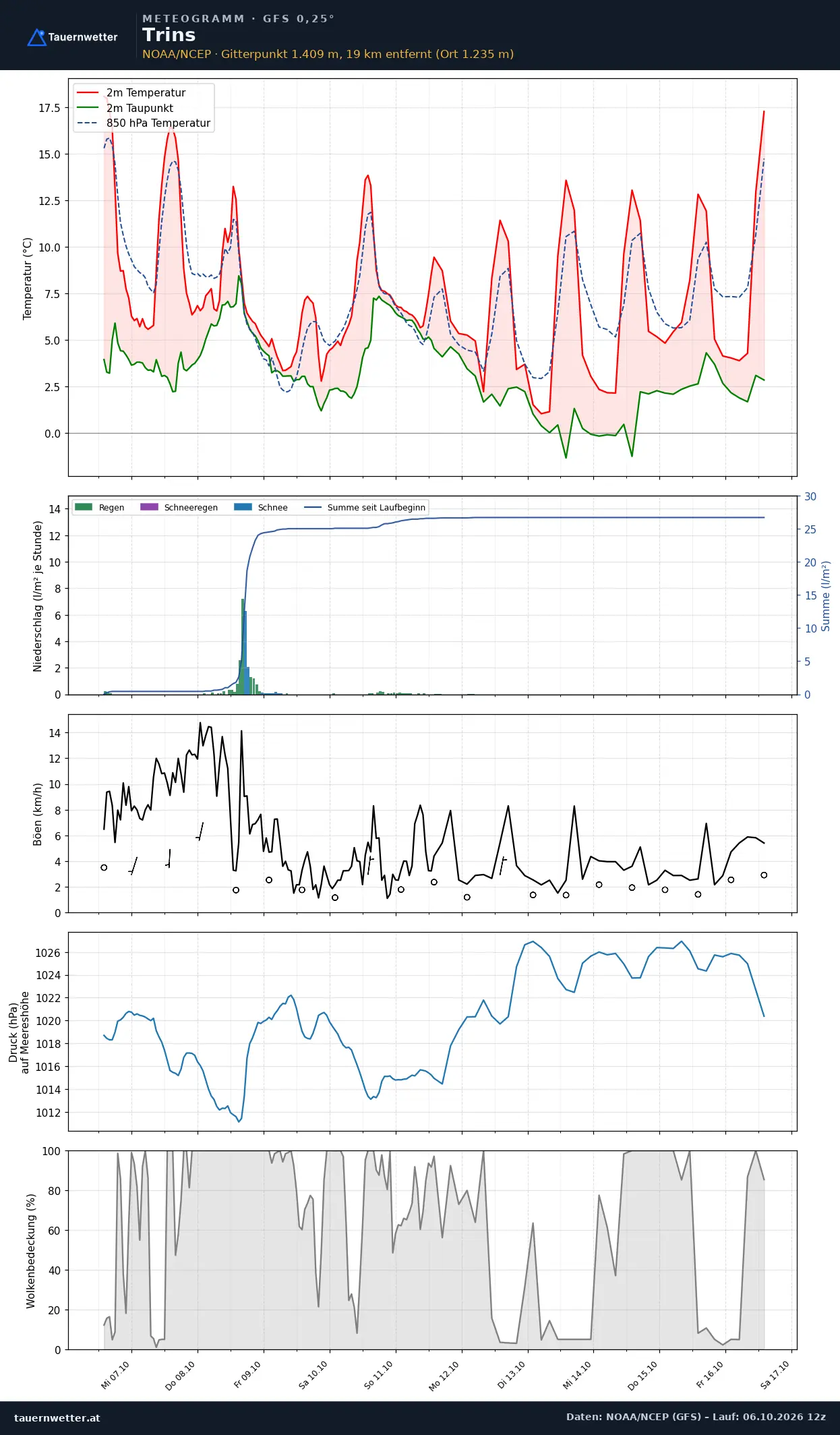 Meteogramm Trins GFS – Temperatur, Niederschlag, Wind, zehn Tage