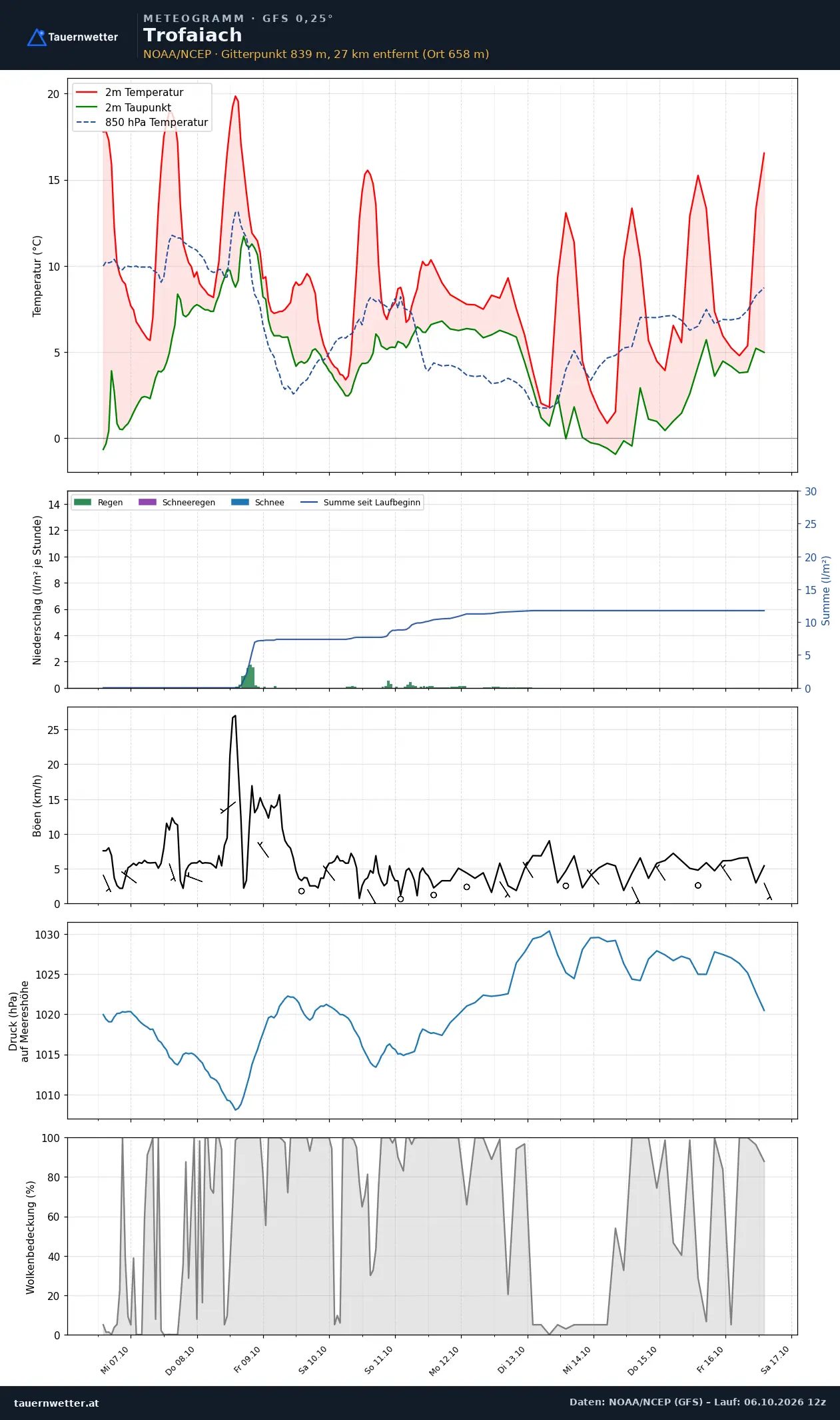 Meteogramm Trofaiach GFS – Temperatur, Niederschlag, Wind, zehn Tage
