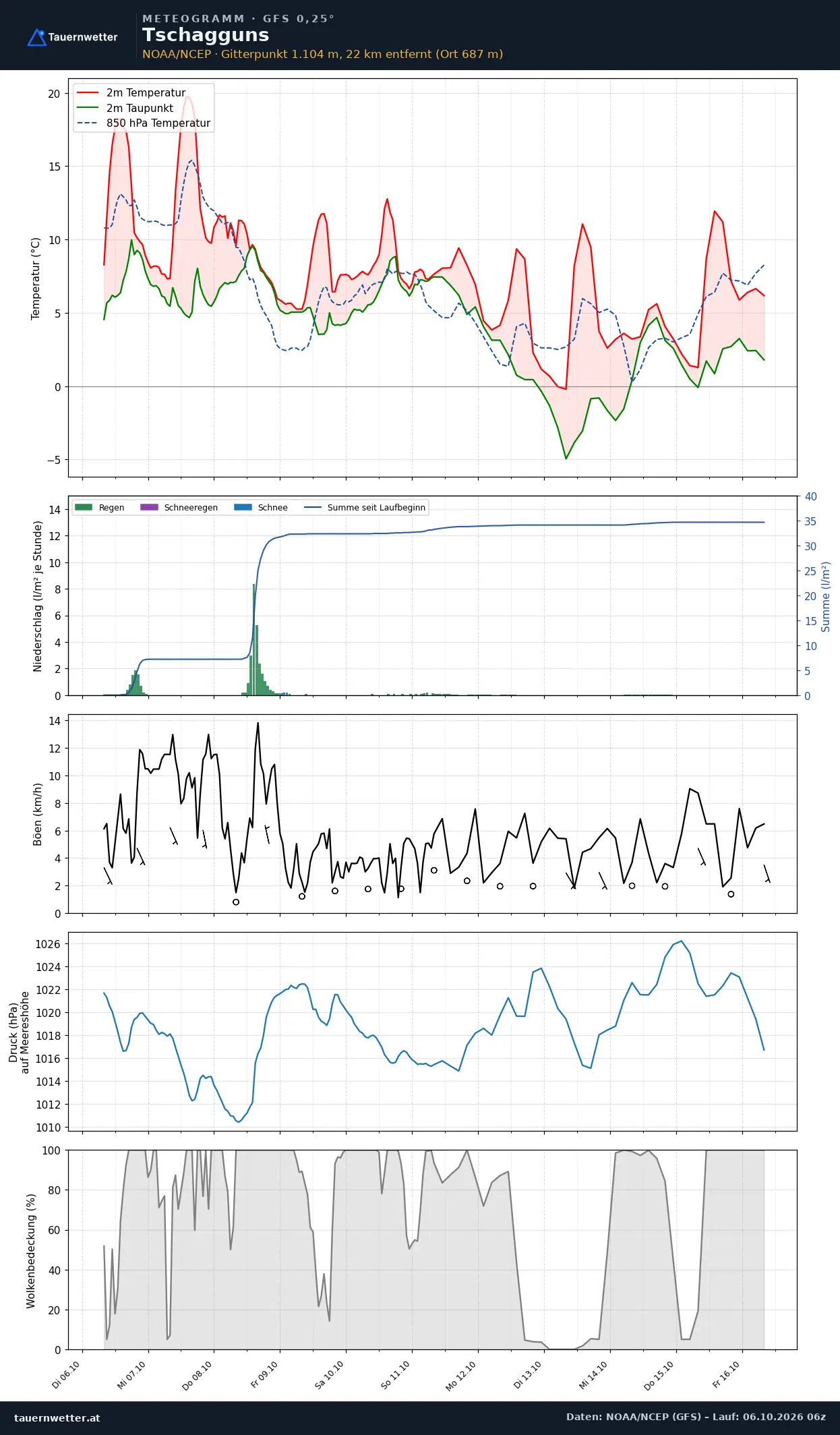 Meteogramm Tschagguns GFS – Temperatur, Niederschlag, Wind, zehn Tage