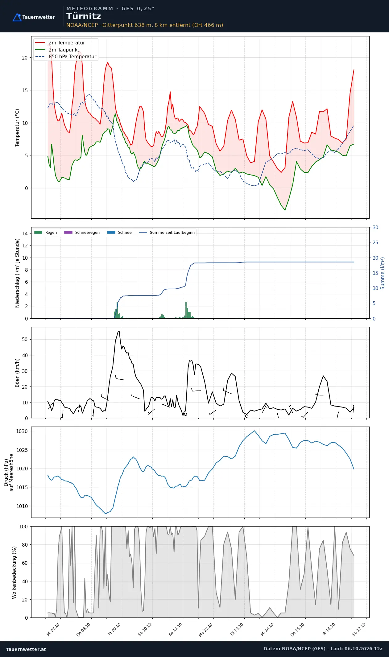 Meteogramm Türnitz GFS – Temperatur, Niederschlag, Wind, zehn Tage