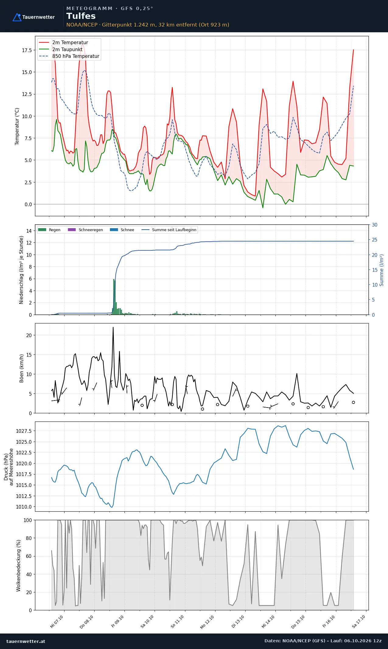 Meteogramm Tulfes GFS – Temperatur, Niederschlag, Wind, zehn Tage