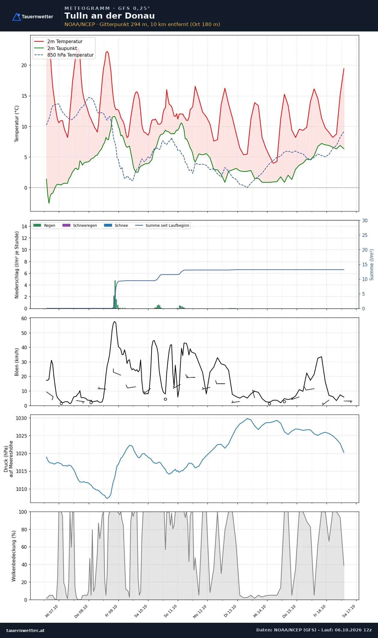 Meteogramm Tulln an der Donau GFS – Temperatur, Niederschlag, Wind, zehn Tage