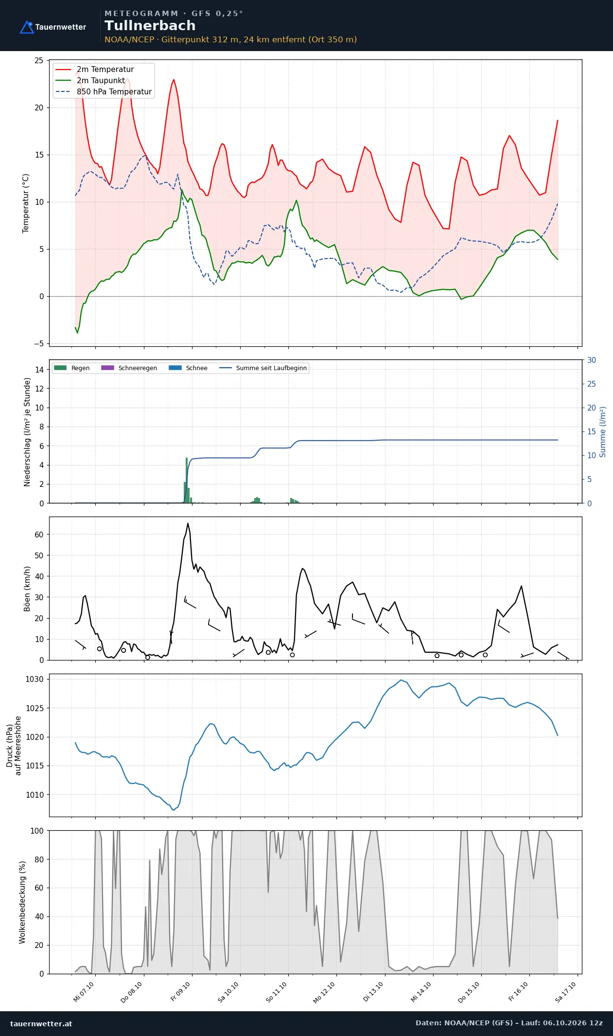 Meteogramm Tullnerbach GFS – Temperatur, Niederschlag, Wind, zehn Tage