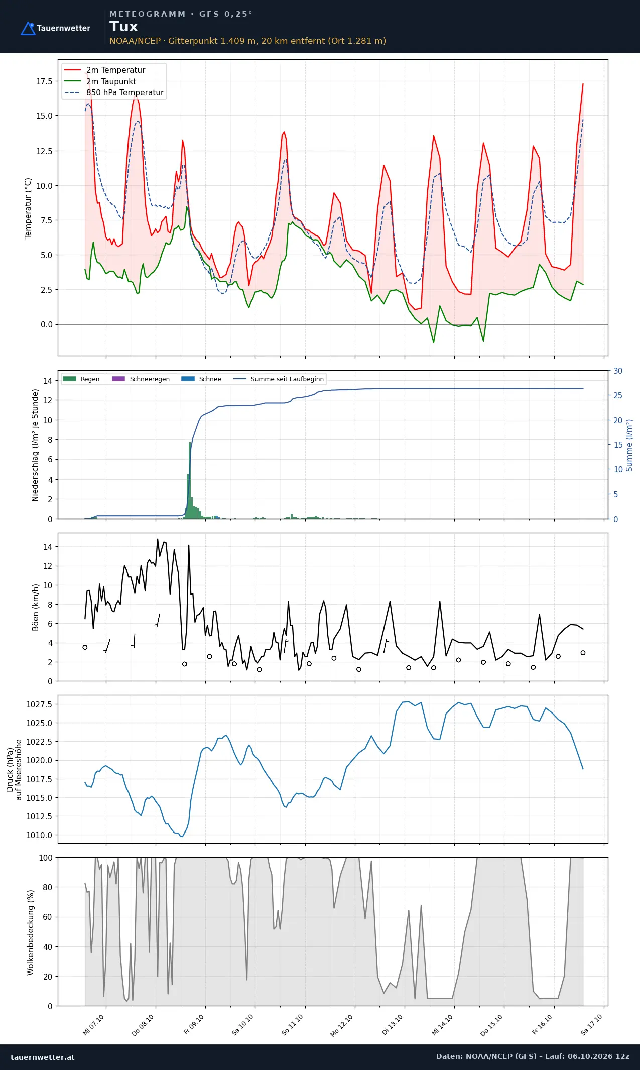 Meteogramm Tux GFS – Temperatur, Niederschlag, Wind, zehn Tage