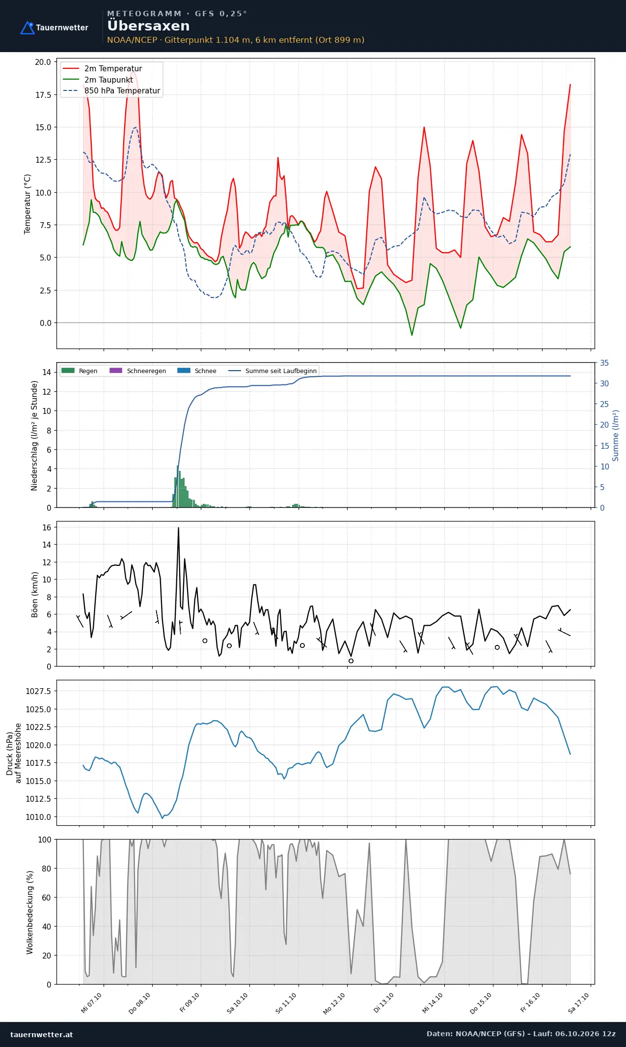 Meteogramm Übersaxen GFS – Temperatur, Niederschlag, Wind, zehn Tage