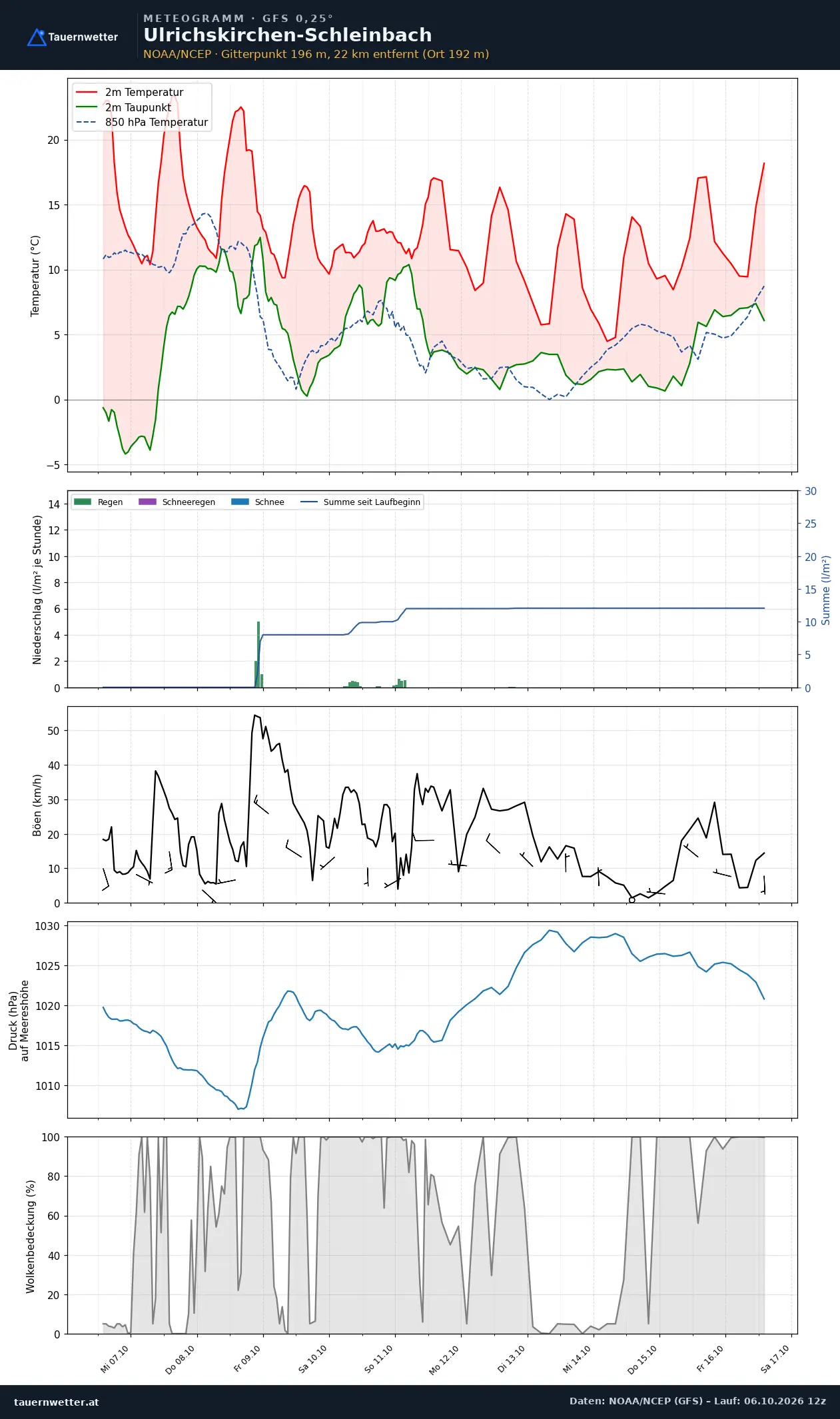Meteogramm Ulrichskirchen-Schleinbach GFS – Temperatur, Niederschlag, Wind, zehn Tage