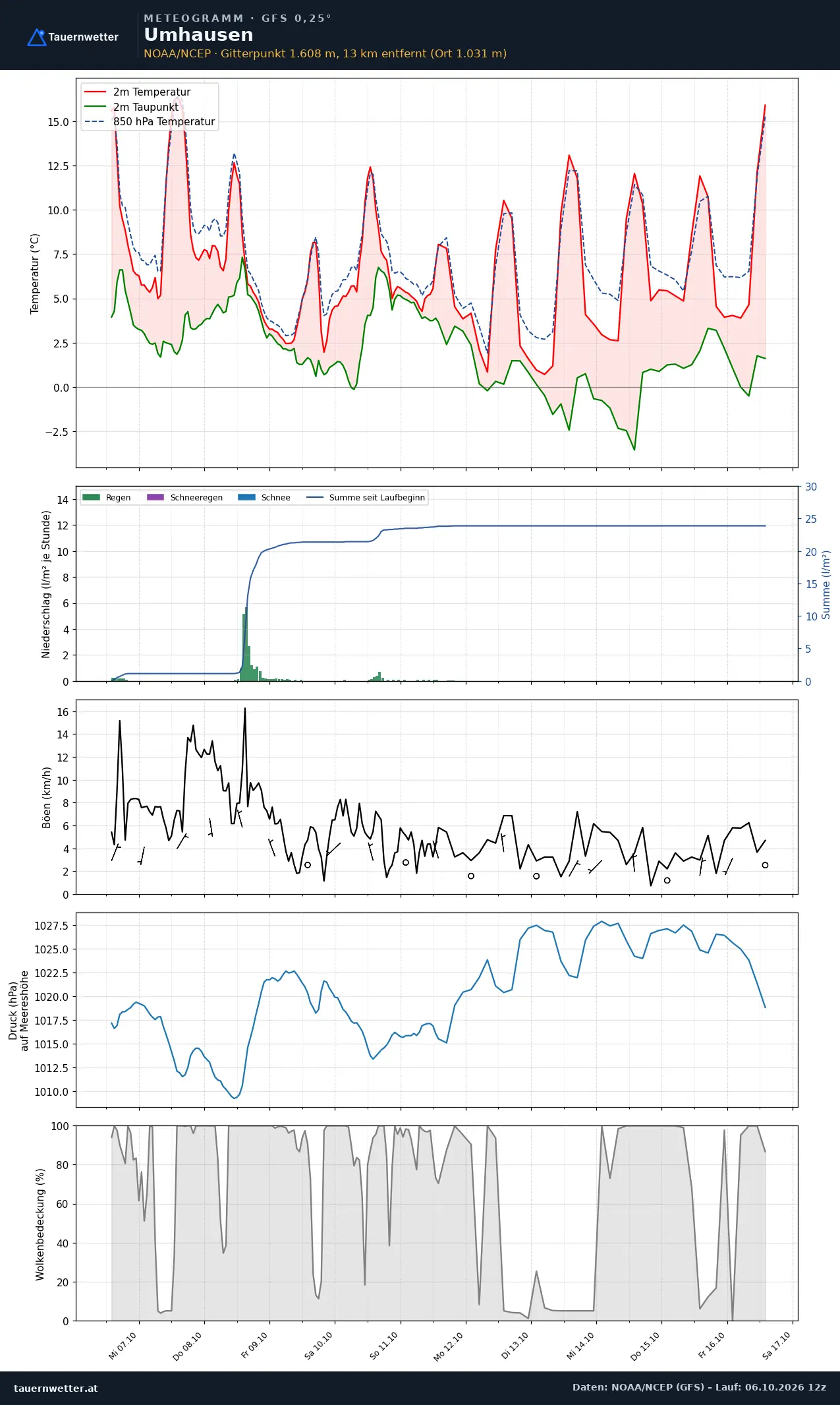 Meteogramm Umhausen GFS – Temperatur, Niederschlag, Wind, zehn Tage