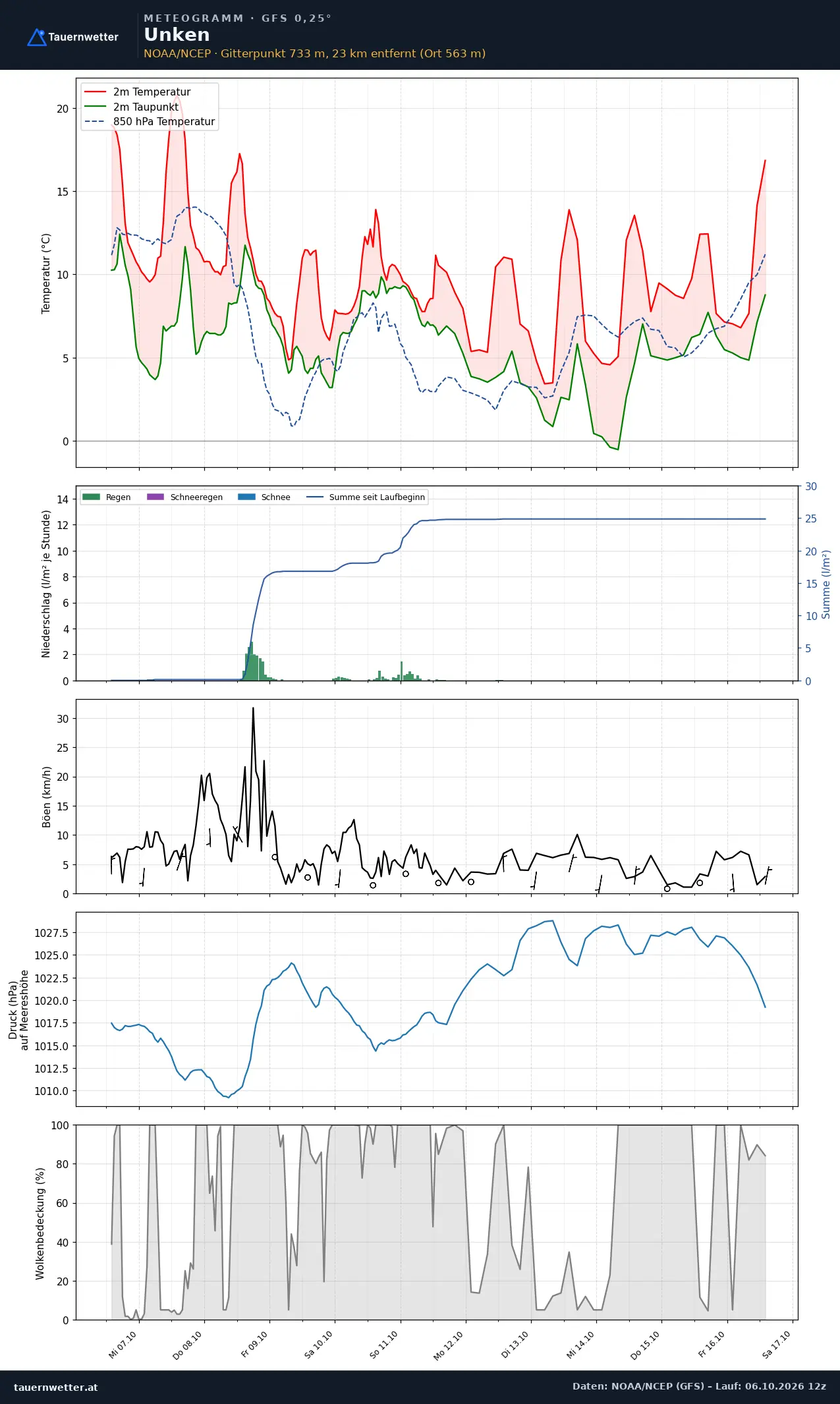 Meteogramm Unken GFS – Temperatur, Niederschlag, Wind, zehn Tage