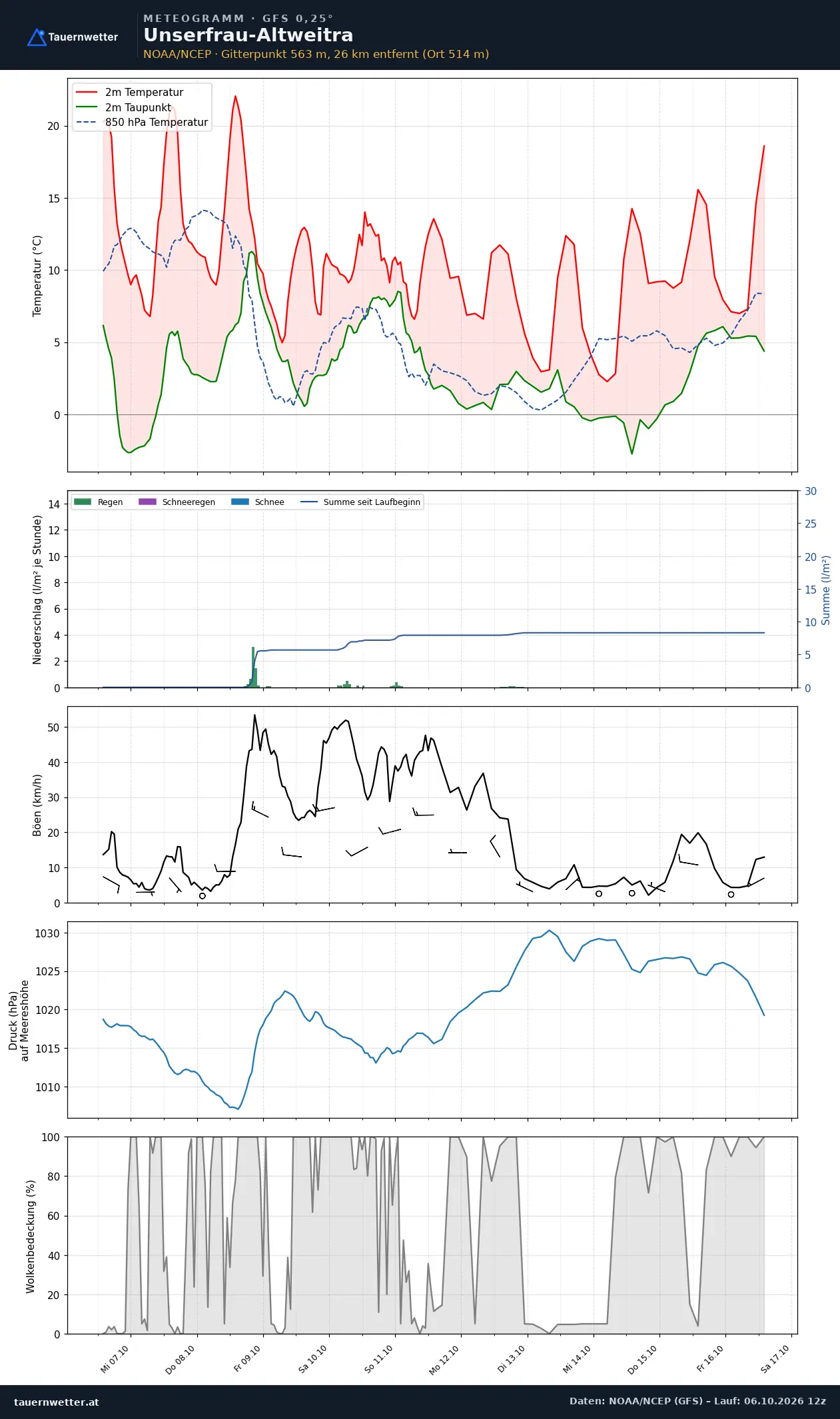 Meteogramm Unserfrau-Altweitra GFS – Temperatur, Niederschlag, Wind, zehn Tage