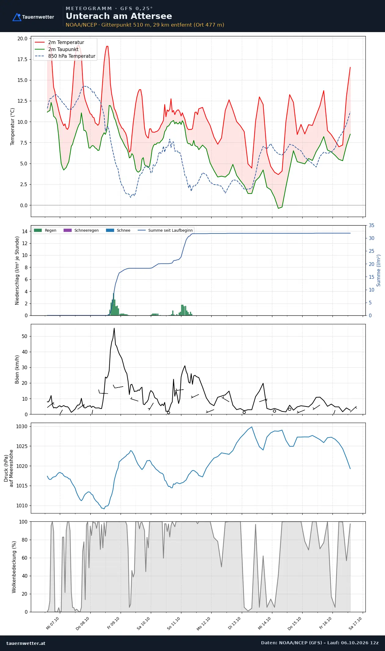 Meteogramm Unterach am Attersee GFS – Temperatur, Niederschlag, Wind, zehn Tage