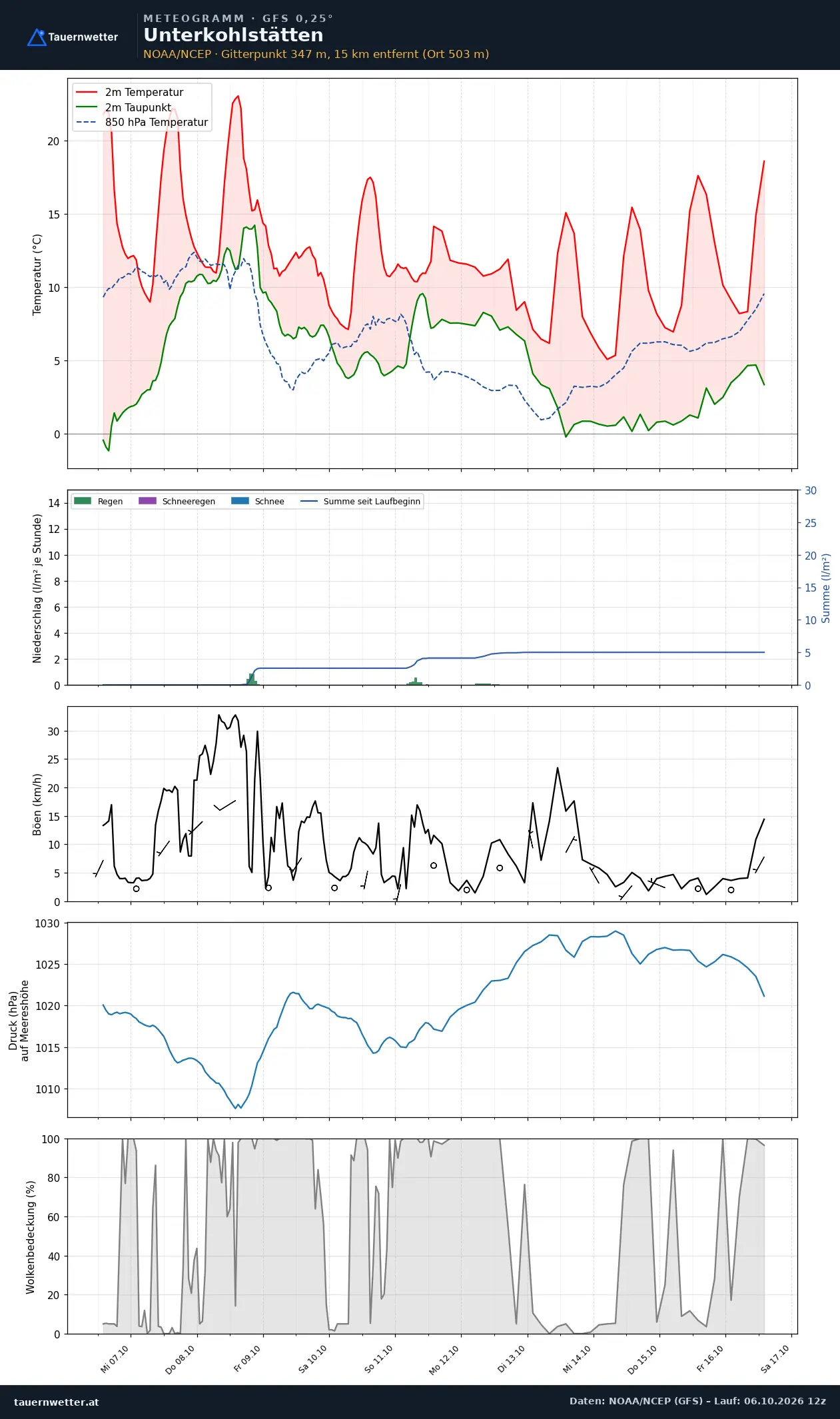 Meteogramm Unterkohlstätten GFS – Temperatur, Niederschlag, Wind, zehn Tage