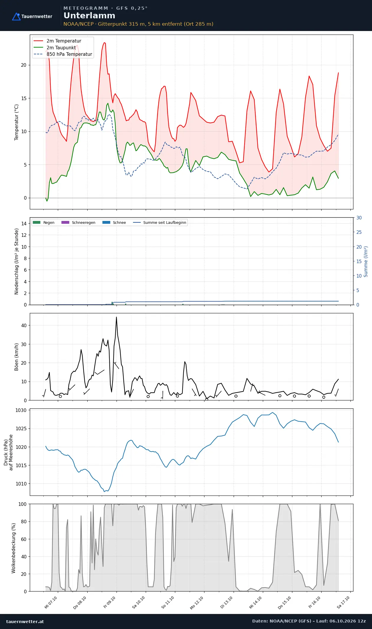 Meteogramm Unterlamm GFS – Temperatur, Niederschlag, Wind, zehn Tage