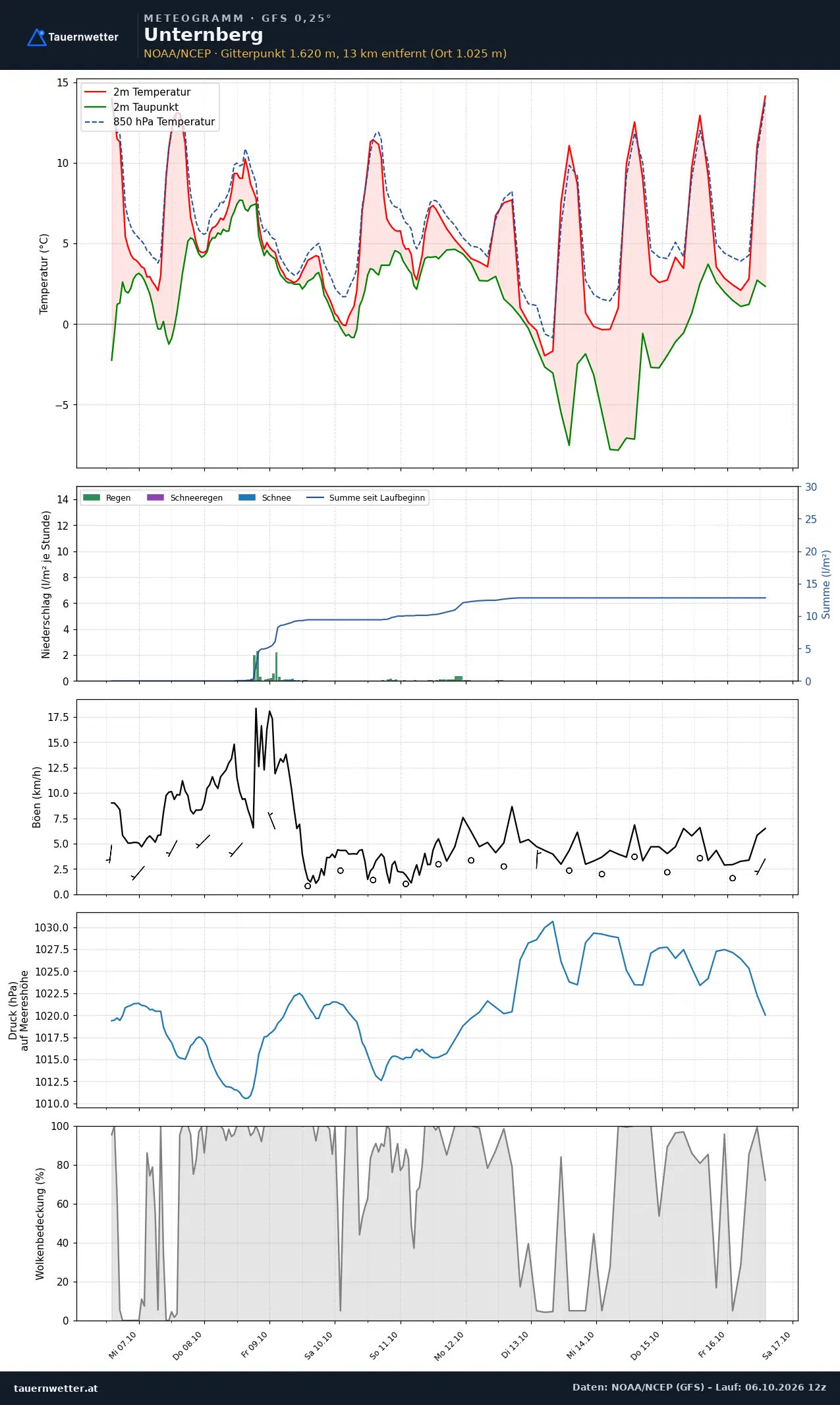 Meteogramm Unternberg GFS – Temperatur, Niederschlag, Wind, zehn Tage