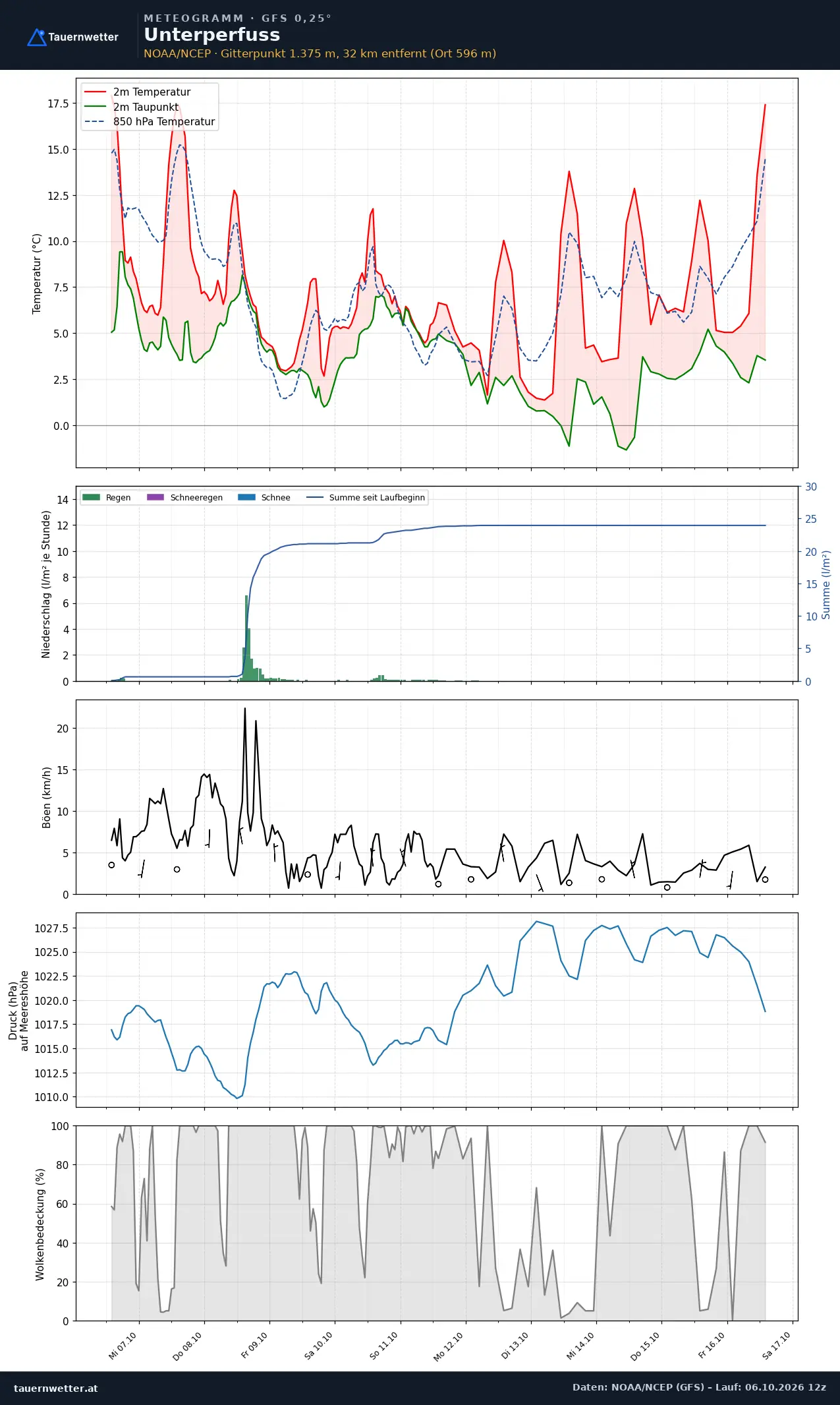 Meteogramm Unterperfuss GFS – Temperatur, Niederschlag, Wind, zehn Tage