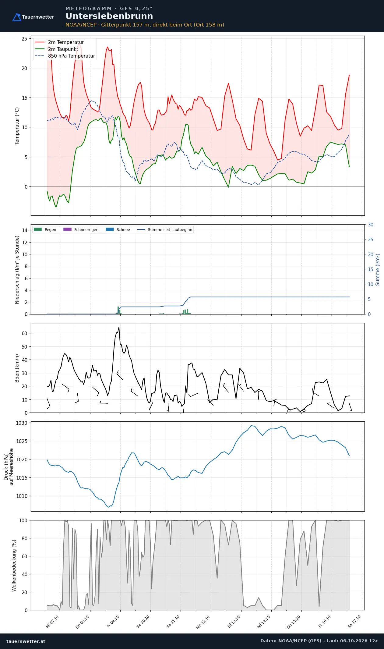 Meteogramm Untersiebenbrunn GFS – Temperatur, Niederschlag, Wind, zehn Tage