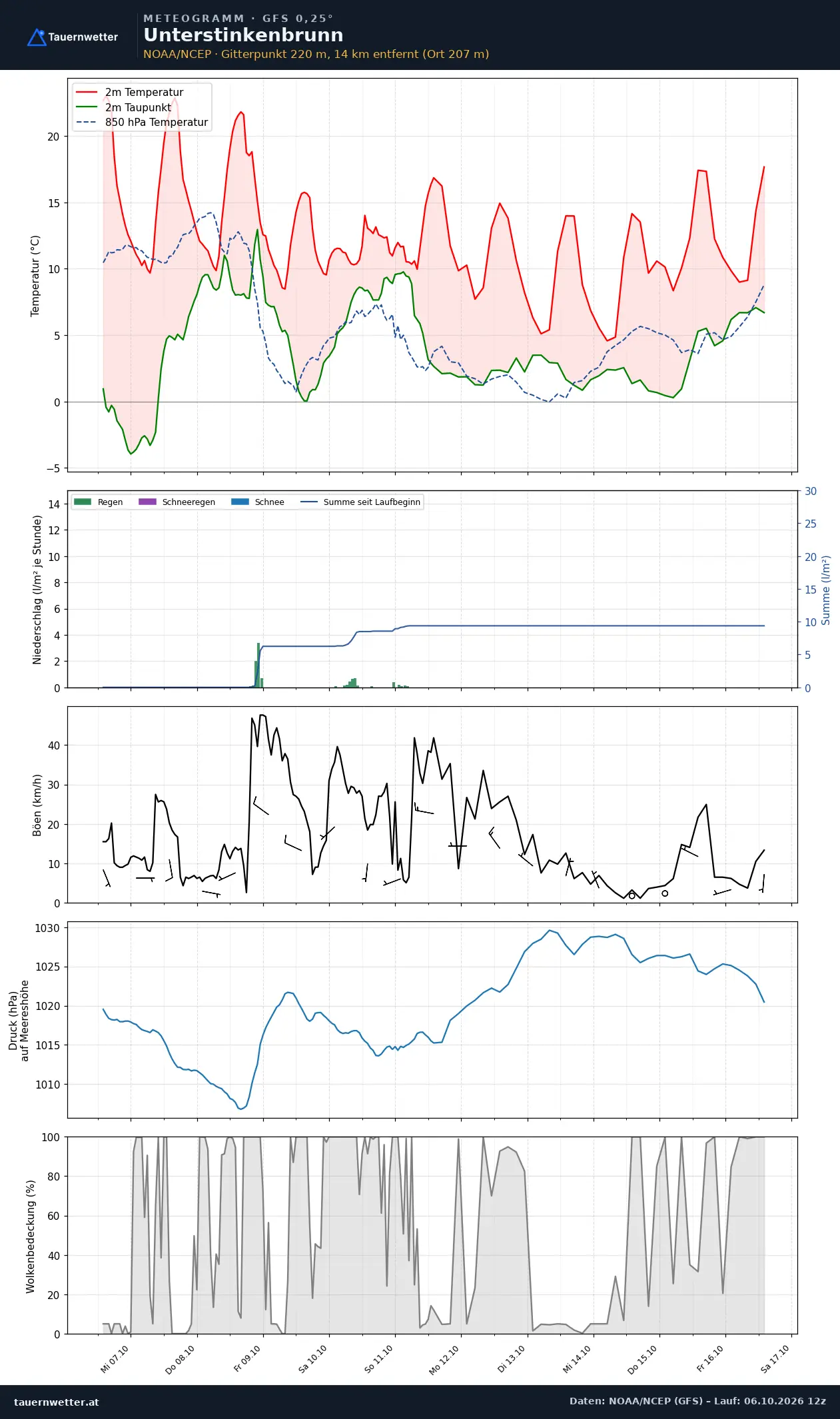 Meteogramm Unterstinkenbrunn GFS – Temperatur, Niederschlag, Wind, zehn Tage