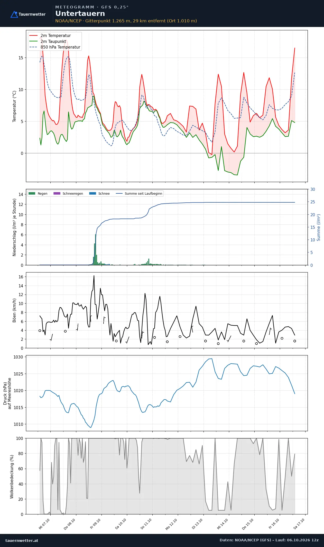 Meteogramm Untertauern GFS – Temperatur, Niederschlag, Wind, zehn Tage