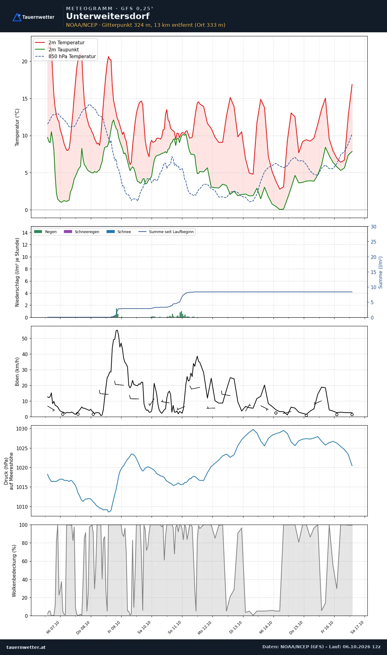 Meteogramm Unterweitersdorf GFS – Temperatur, Niederschlag, Wind, zehn Tage