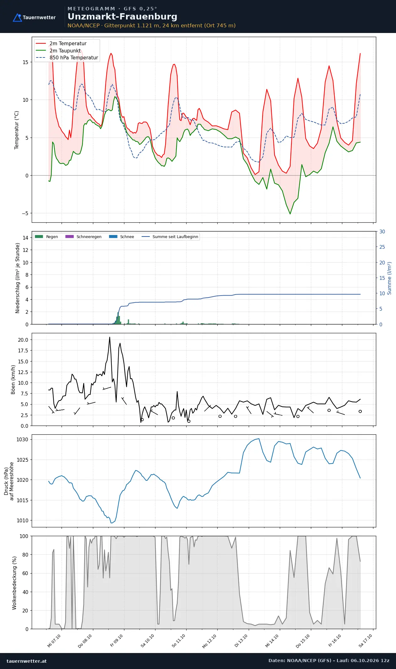 Meteogramm Unzmarkt-Frauenburg GFS – Temperatur, Niederschlag, Wind, zehn Tage