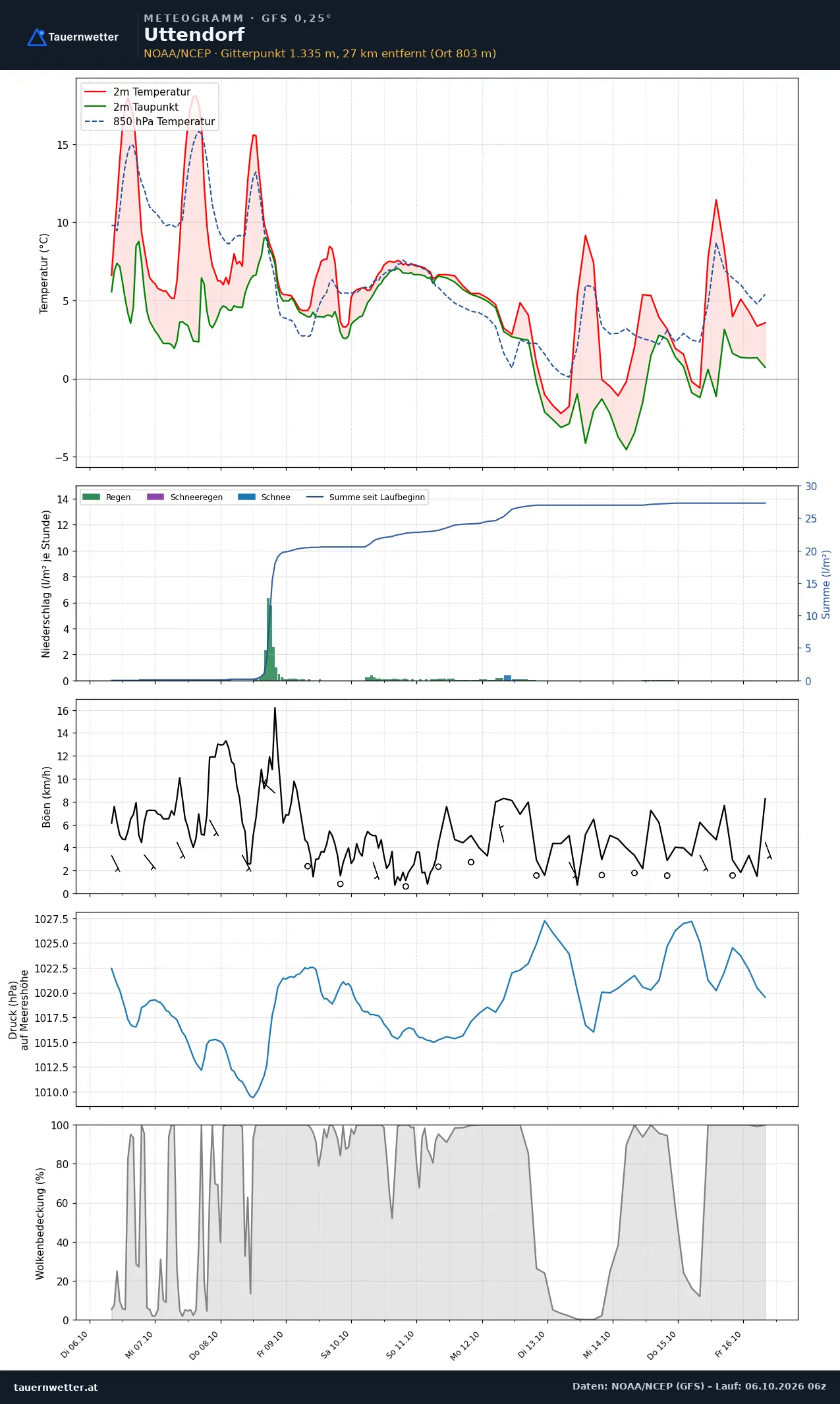 Meteogramm Uttendorf GFS – Temperatur, Niederschlag, Wind, zehn Tage