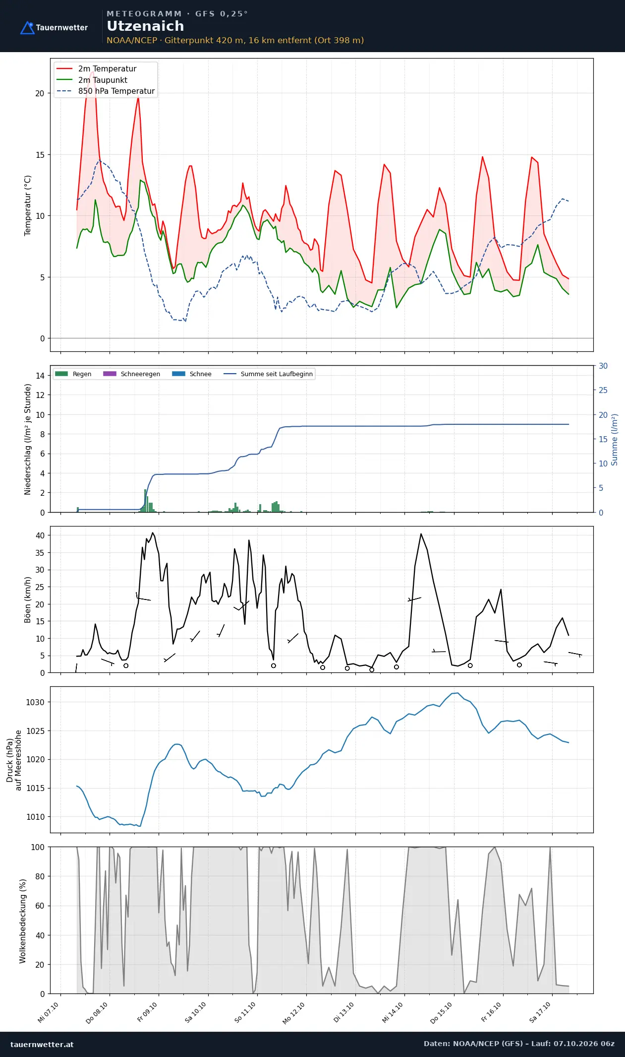 Meteogramm Utzenaich GFS – Temperatur, Niederschlag, Wind, zehn Tage