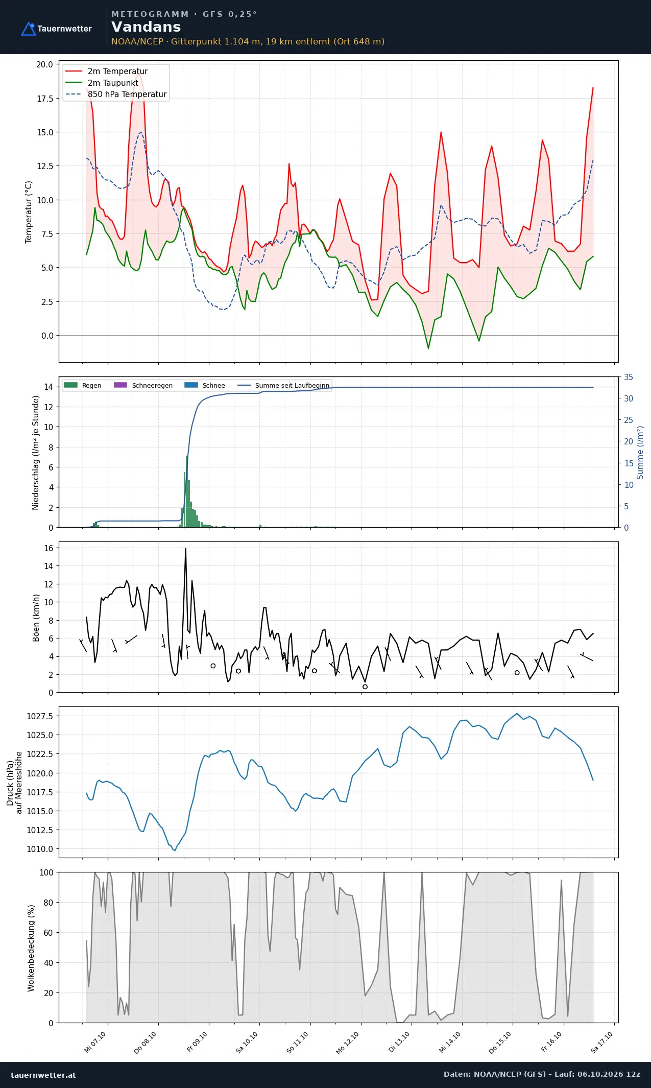 Meteogramm Vandans GFS – Temperatur, Niederschlag, Wind, zehn Tage
