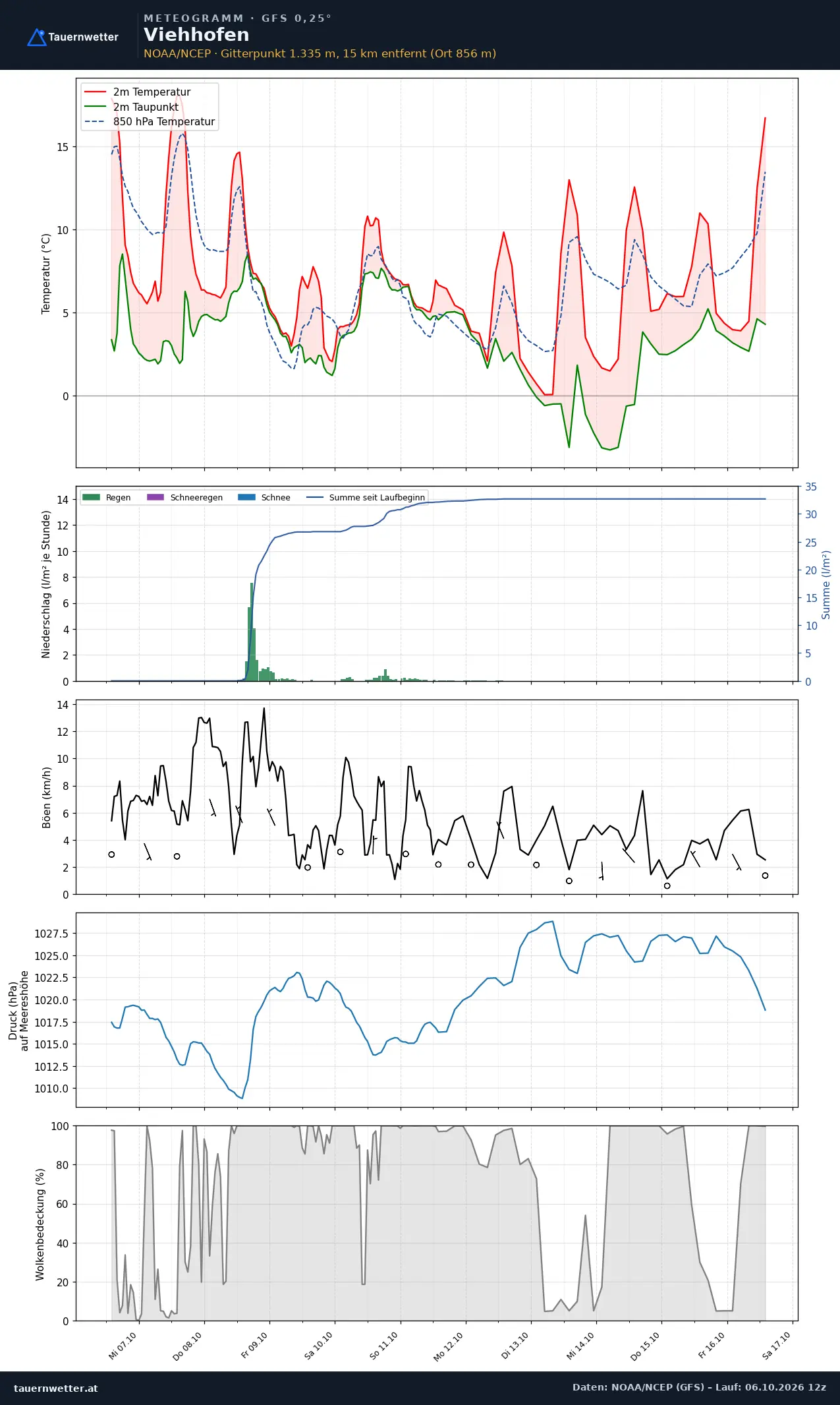 Meteogramm Viehhofen GFS – Temperatur, Niederschlag, Wind, zehn Tage
