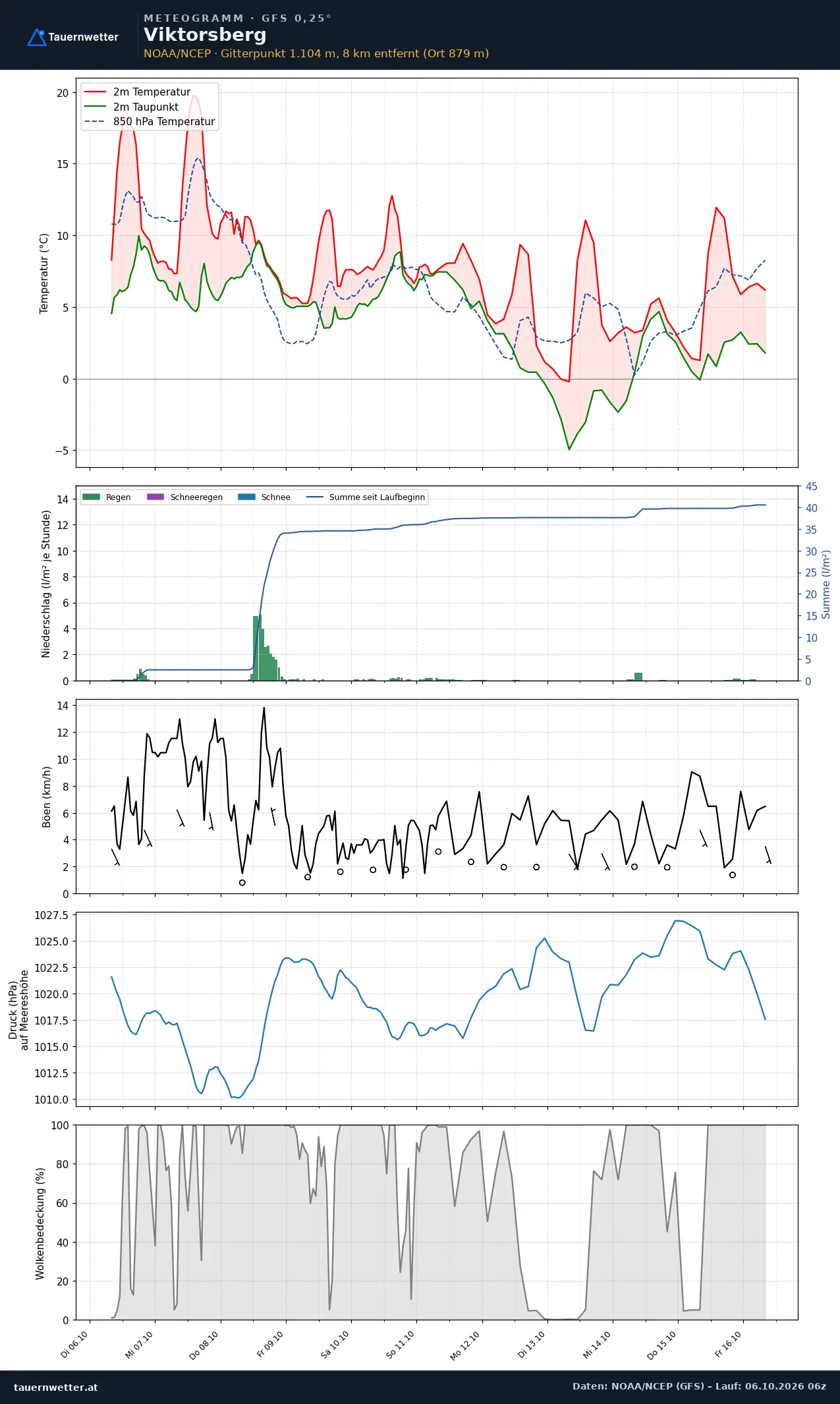 Meteogramm Viktorsberg GFS – Temperatur, Niederschlag, Wind, zehn Tage