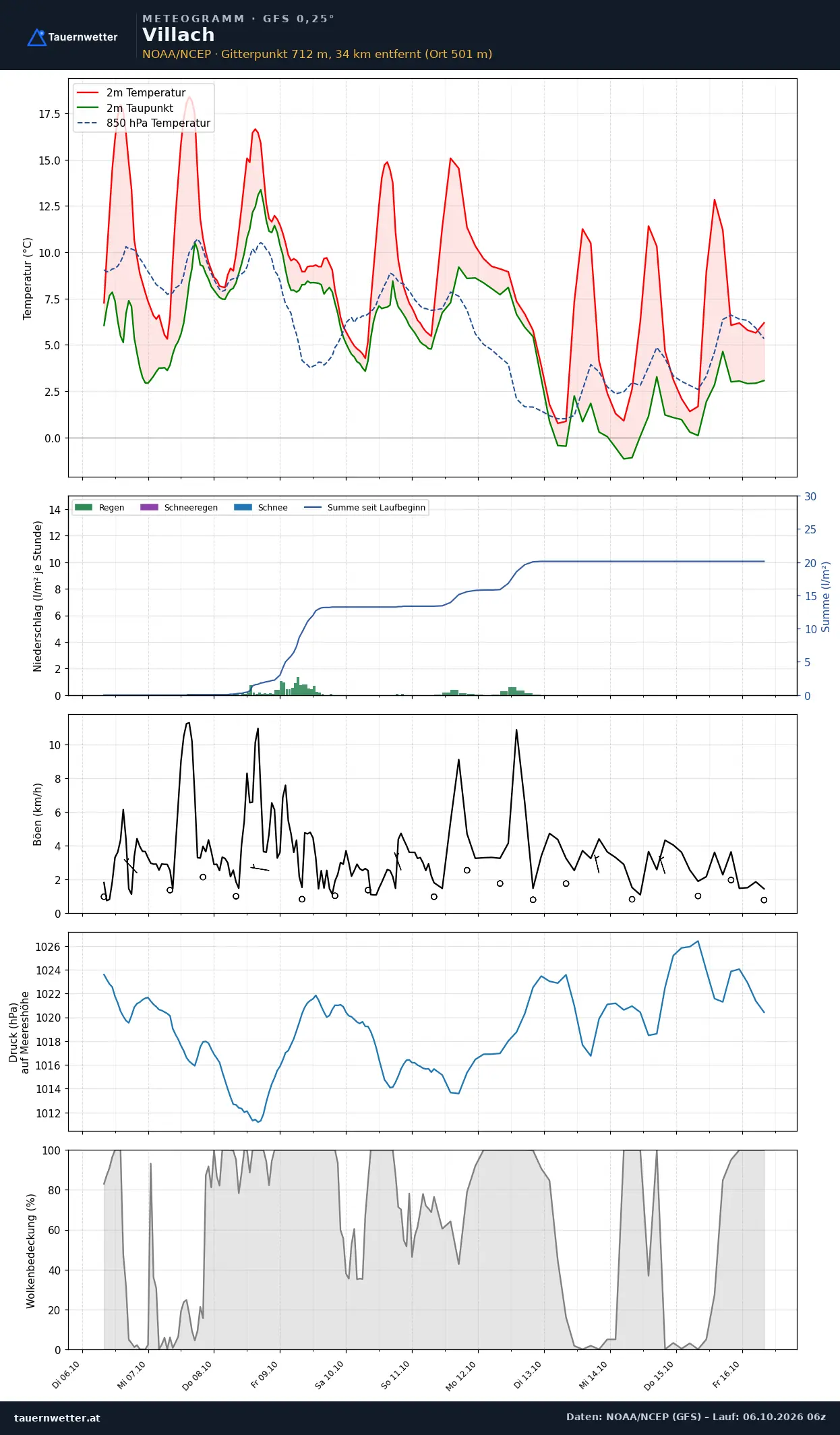 Meteogramm Villach GFS – Temperatur, Niederschlag, Wind, zehn Tage
