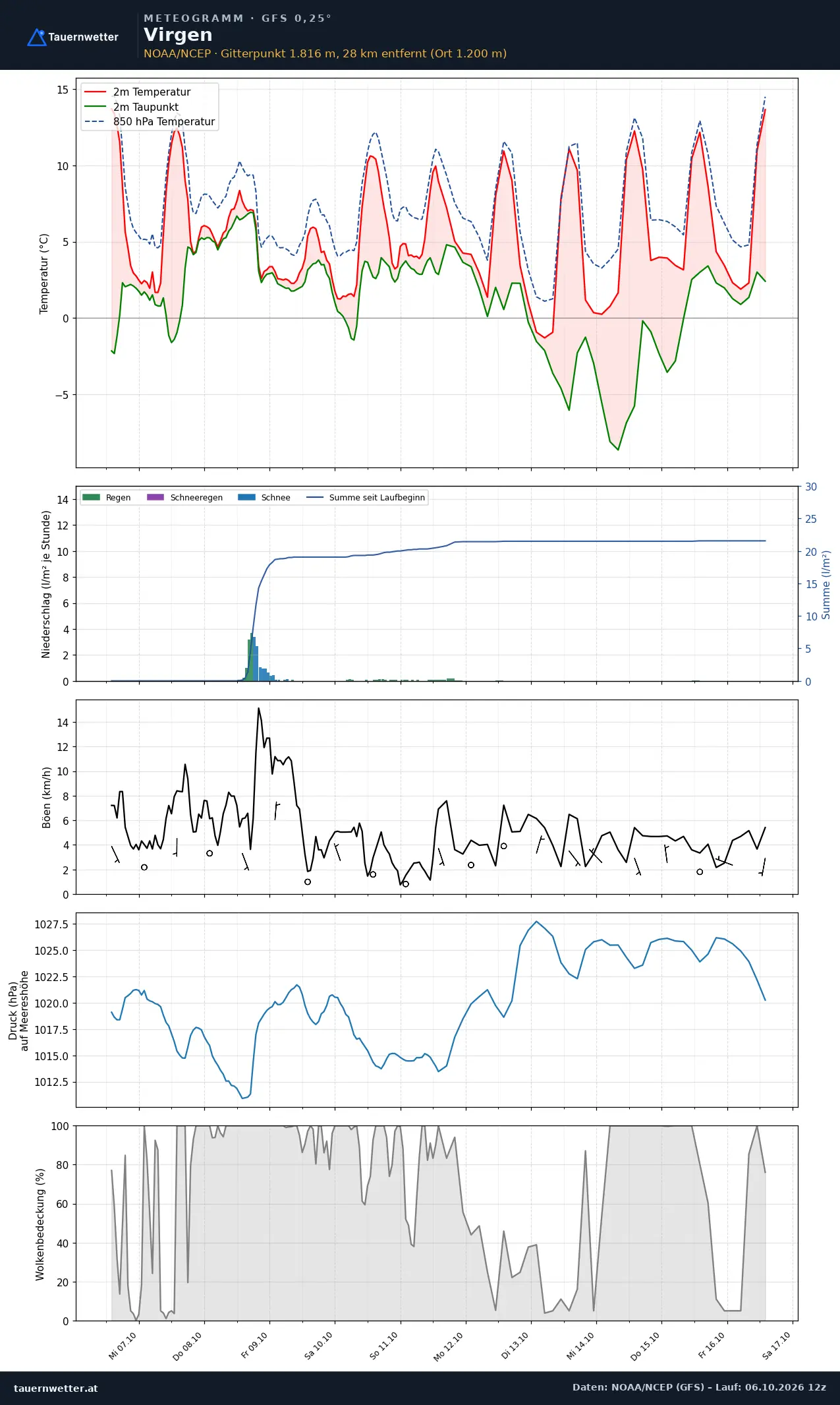 Meteogramm Virgen GFS – Temperatur, Niederschlag, Wind, zehn Tage